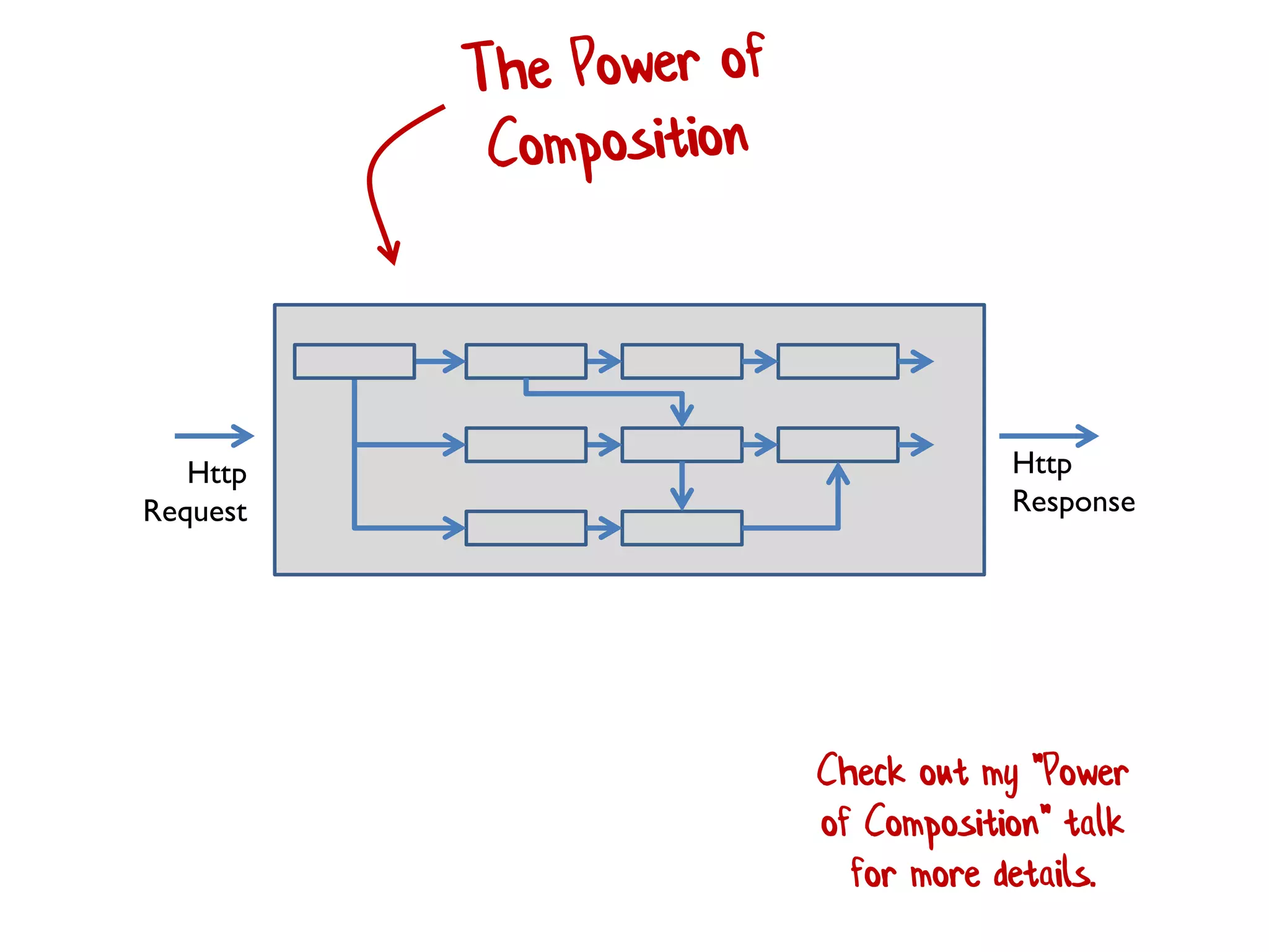 Http
Response
Http
Request
Check out my "Power
of Composition" talk
for more details.
 