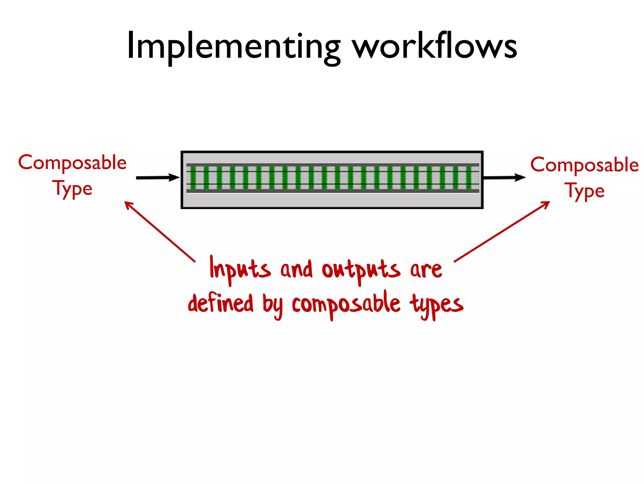 Composable
Type
Composable
Type
Implementing workflows
Inputs and outputs are
defined by composable types
 