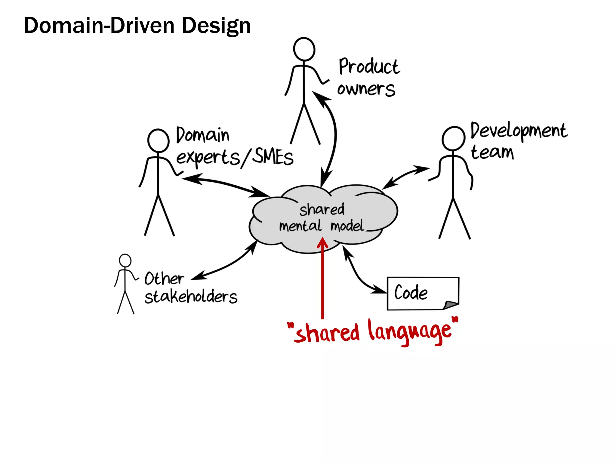 Domain-Driven Design
 