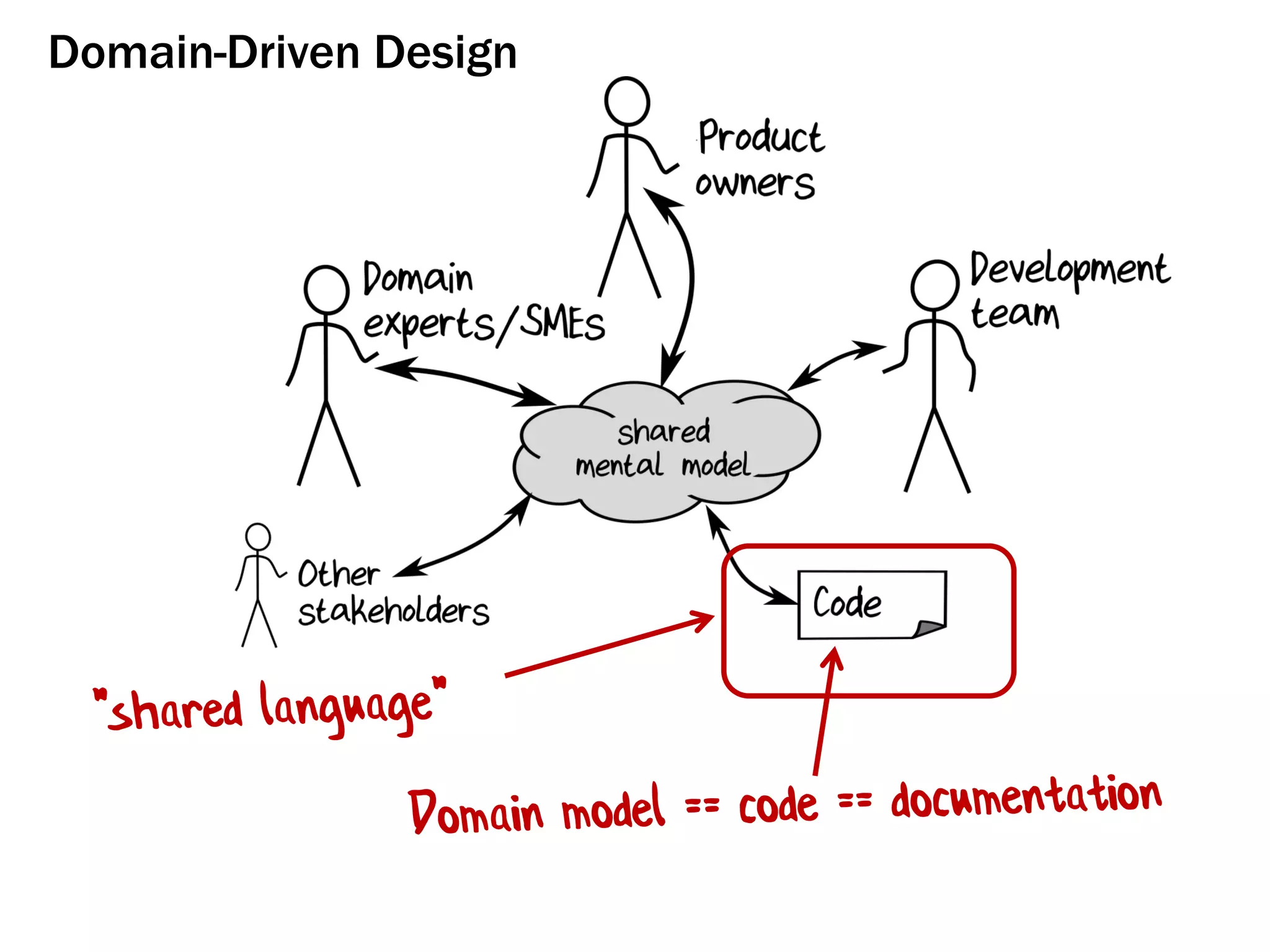 Domain-Driven Design
 