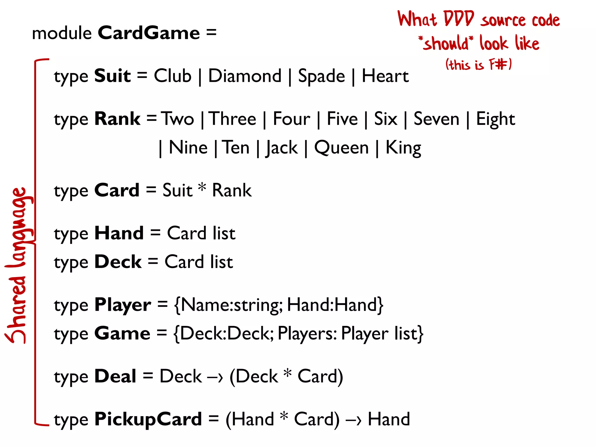 module CardGame =
type Suit = Club | Diamond | Spade | Heart
type Rank = Two |Three | Four | Five | Six | Seven | Eight
| Nine |Ten | Jack | Queen | King
type Card = Suit * Rank
type Hand = Card list
type Deck = Card list
type Player = {Name:string; Hand:Hand}
type Game = {Deck:Deck; Players: Player list}
type Deal = Deck –› (Deck * Card)
type PickupCard = (Hand * Card) –› Hand
Sharedlanguage What DDD source code
*should* look like
(this is F#)
 