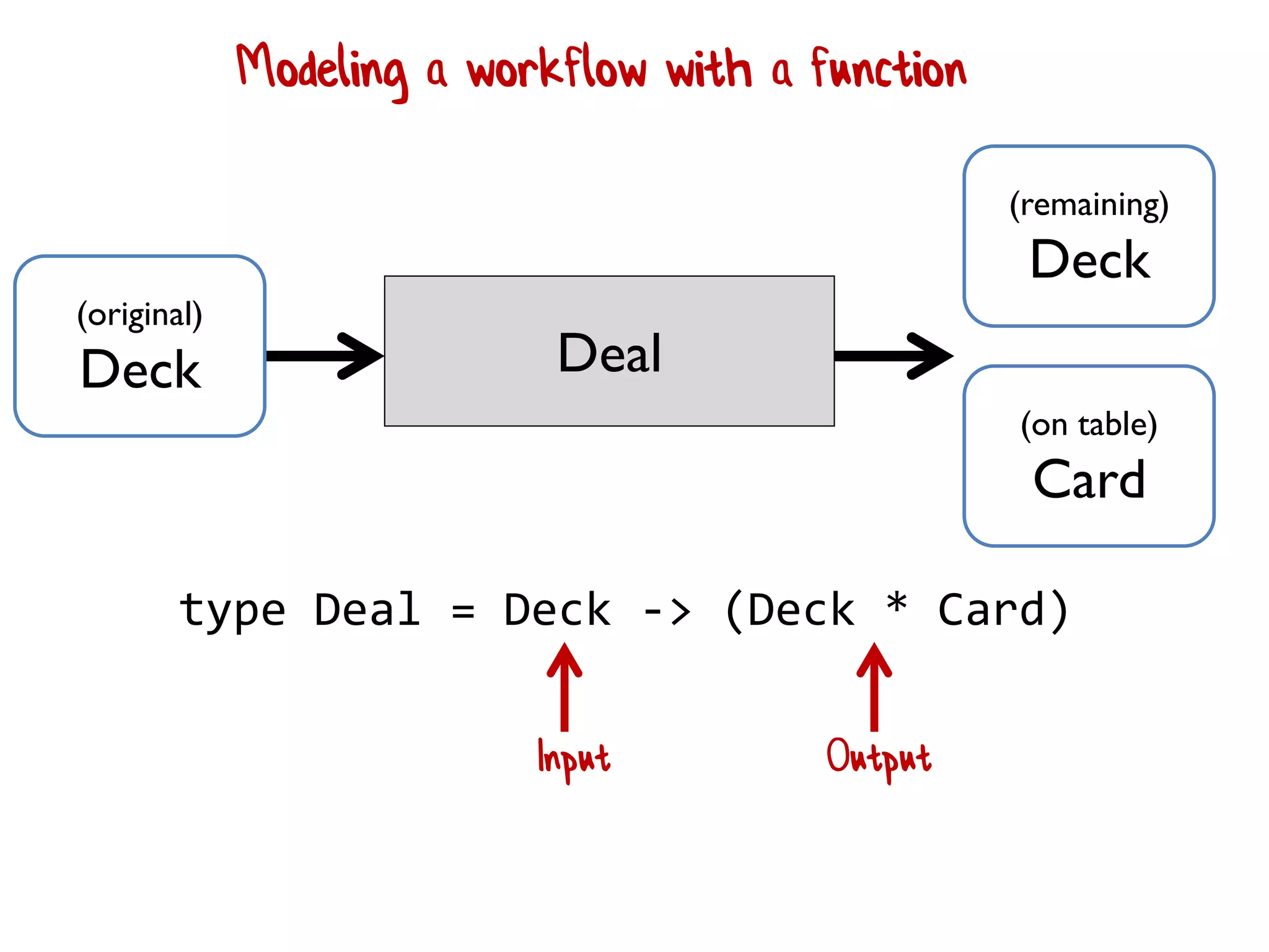 Deal
(original)
Deck
(remaining)
Deck
(on table)
Card
Modeling a workflow with a function
type Deal = Deck -> (Deck * Card)
Input Output
 