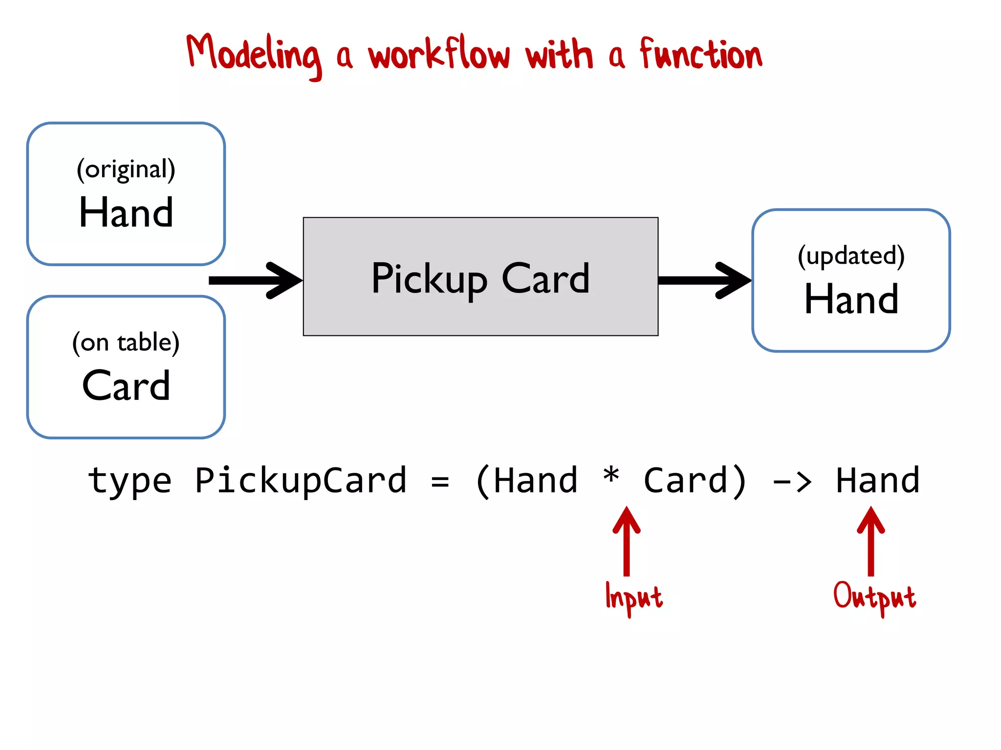 Pickup Card
(updated)
Hand
(original)
Hand
(on table)
Card
Modeling a workflow with a function
type PickupCard = (Hand * Card) –> Hand
Input Output
 