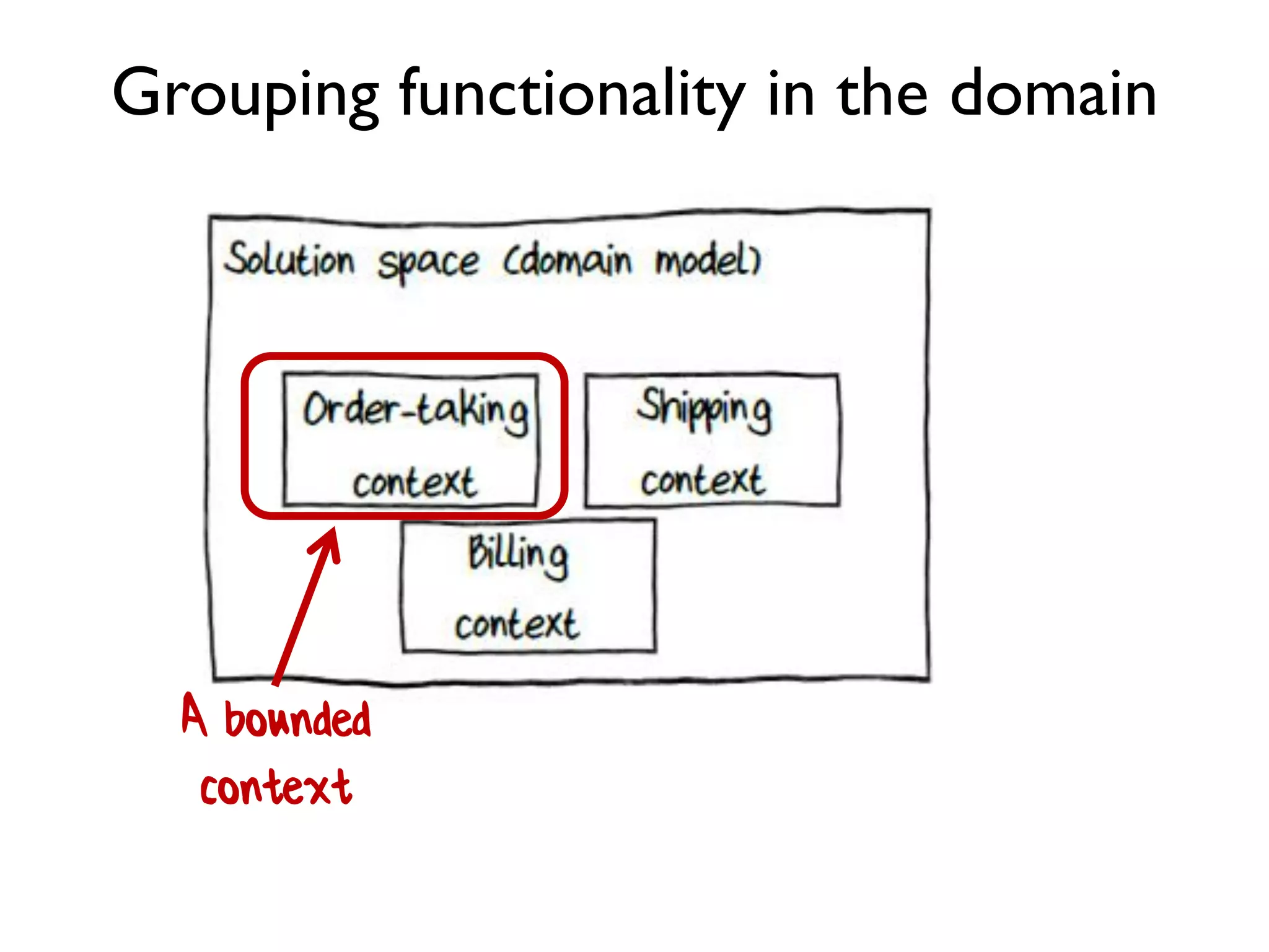 Grouping functionality in the domain
A bounded
context
 