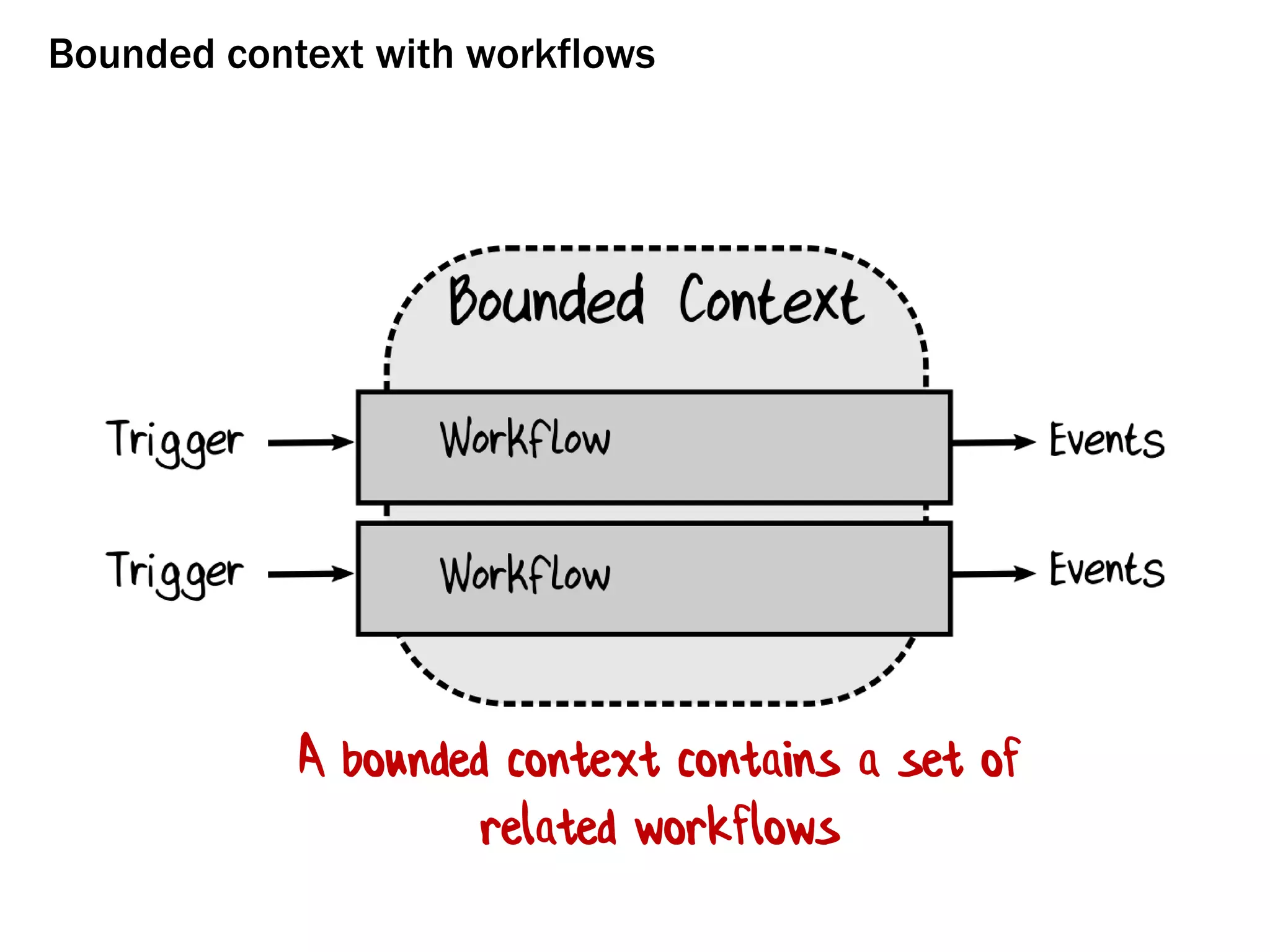 Bounded context with workflows
A bounded context contains a set of
related workflows
 