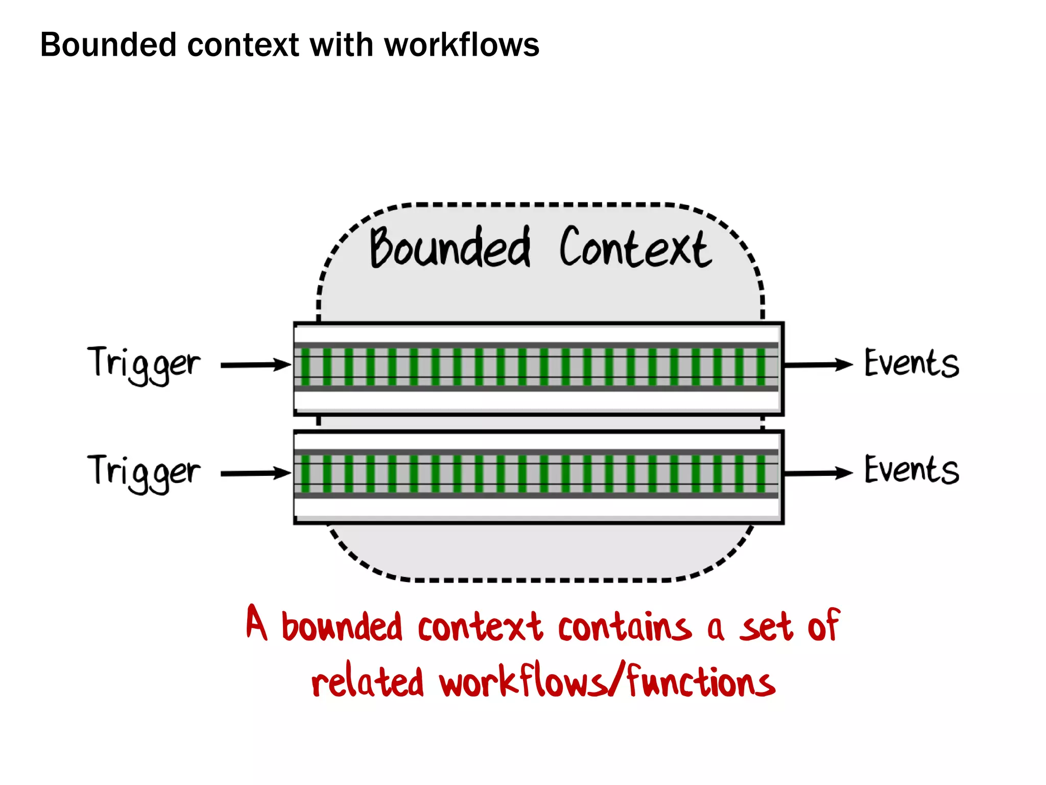 Bounded context with workflows
A bounded context contains a set of
related workflows/functions
 