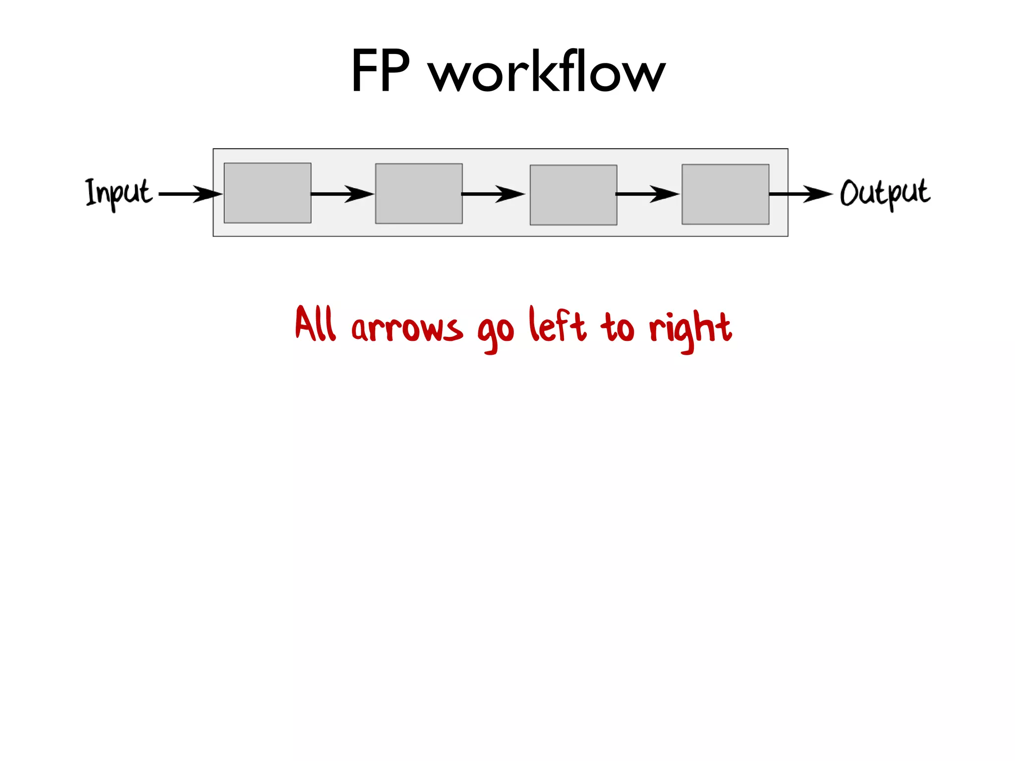 FP workflow
All arrows go left to right
 