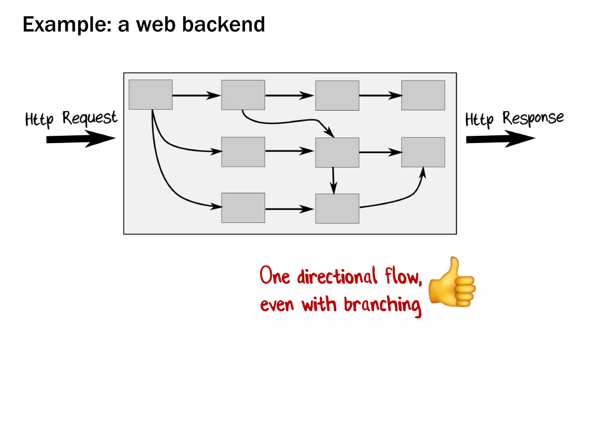 Example: a web backend
One directional flow,
even with branching
 