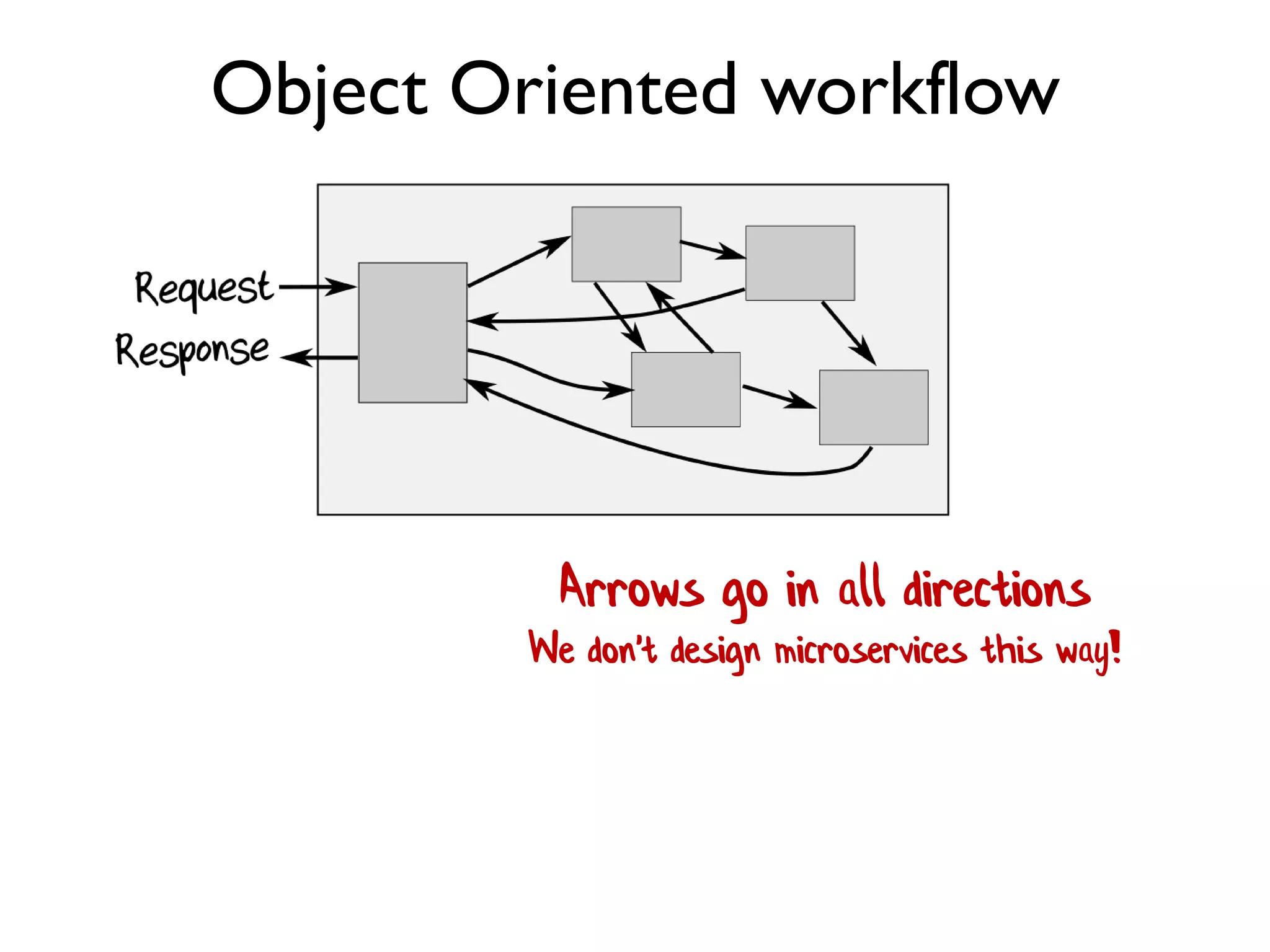 Object Oriented workflow
Arrows go in all directions
We don't design microservices this way!
 