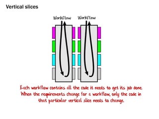 Vertical slices stretched out
Confusing!

 