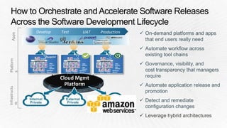 Firewall 
Cloud Mgmt 
Platform 
 On-demand platforms and apps 
that end users really need 
 Automate workflow across 
ex...