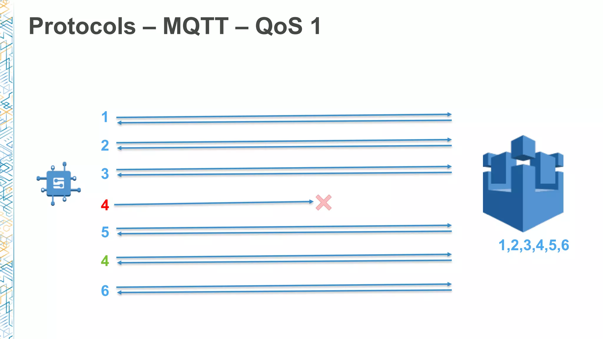 Protocols – MQTT – QoS 1
1
2
3
4
5
4
1,2,3,4,5,6
6
 