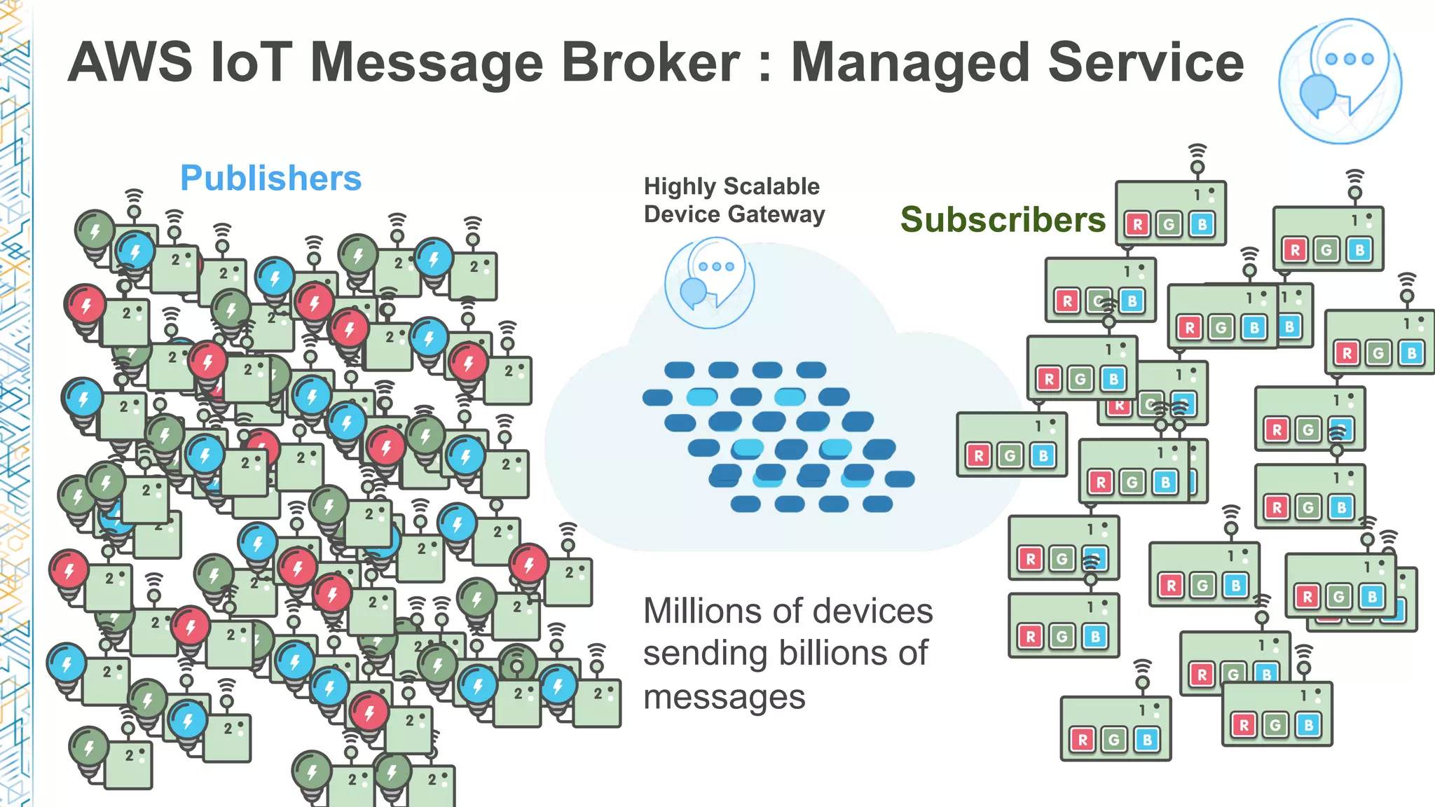 AWS IoT Message Broker : Managed Service
Highly Scalable
Device Gateway
Millions of devices
sending billions of
messages
Subscribers
Publishers
 