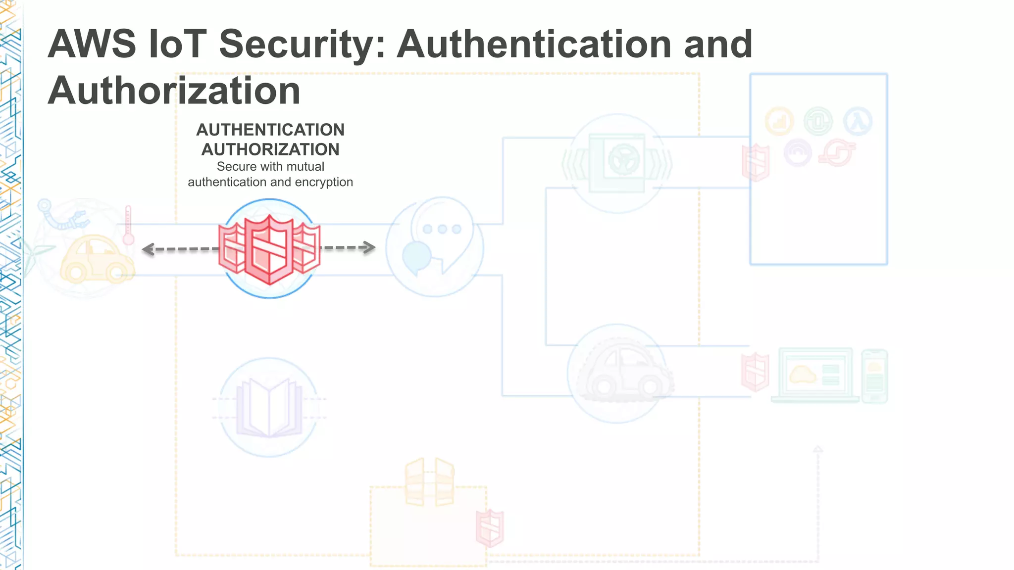 AWS IoT Security: Authentication and
Authorization
AUTHENTICATION
Secure with mutual
authentication and encryption
AUTHENTICATION
AUTHORIZATION
Secure with mutual
authentication and encryption
 