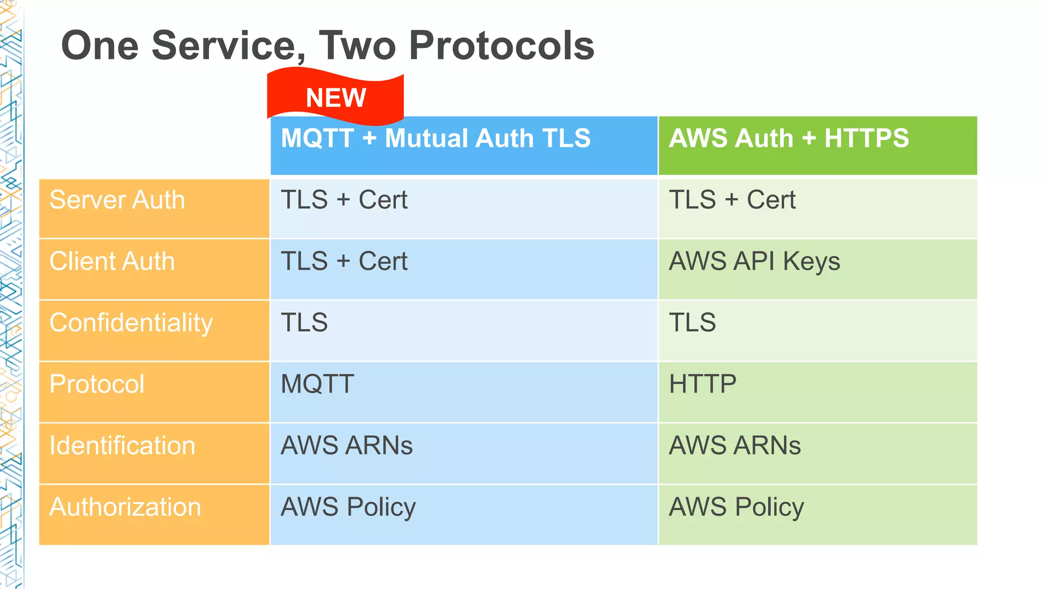 One Service, Two Protocols
MQTT + Mutual Auth TLS AWS Auth + HTTPS
Server Auth TLS + Cert TLS + Cert
Client Auth TLS + Cert AWS API Keys
Confidentiality TLS TLS
Protocol MQTT HTTP
Identification AWS ARNs AWS ARNs
Authorization AWS Policy AWS Policy
NEW
 