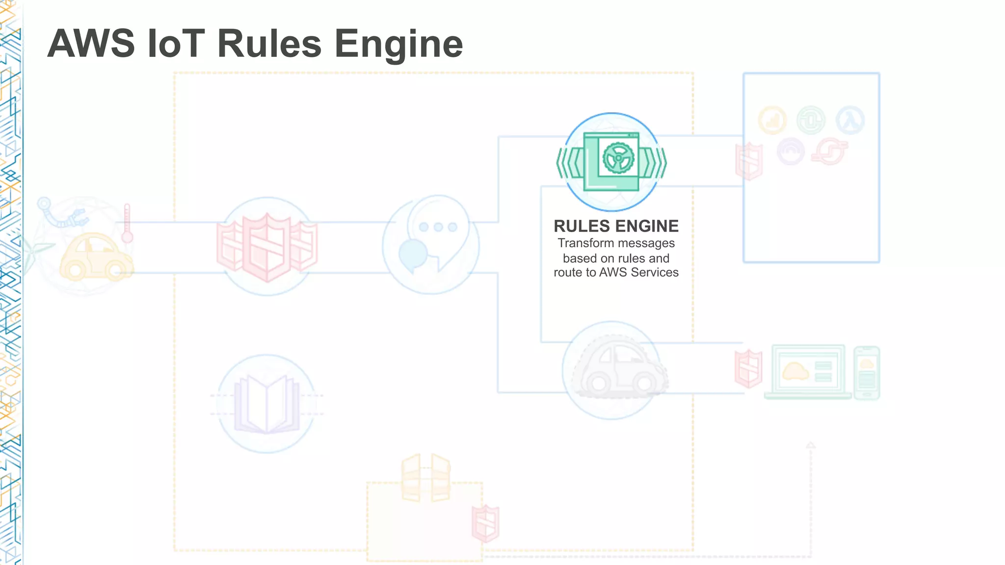 AWS IoT Rules Engine
RULES ENGINE
Transform messages
based on rules and
route to AWS Services
 