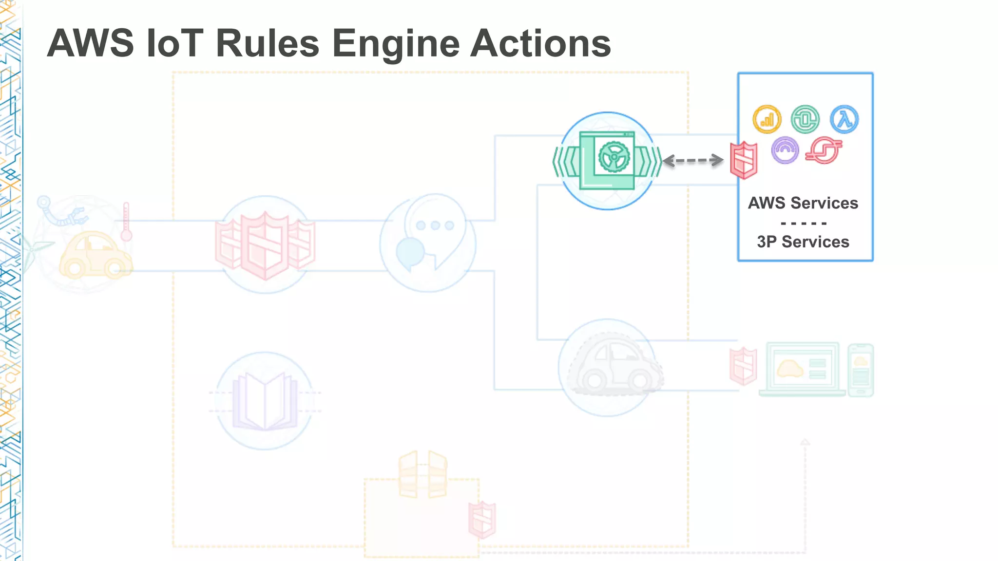 AWS IoT Rules Engine Actions
RULES ENGINE
Transform messages
based on rules and
route to AWS Services
AWS Services
- - - - -
3P Services
AWS Services
- - - - -
3P Services
 