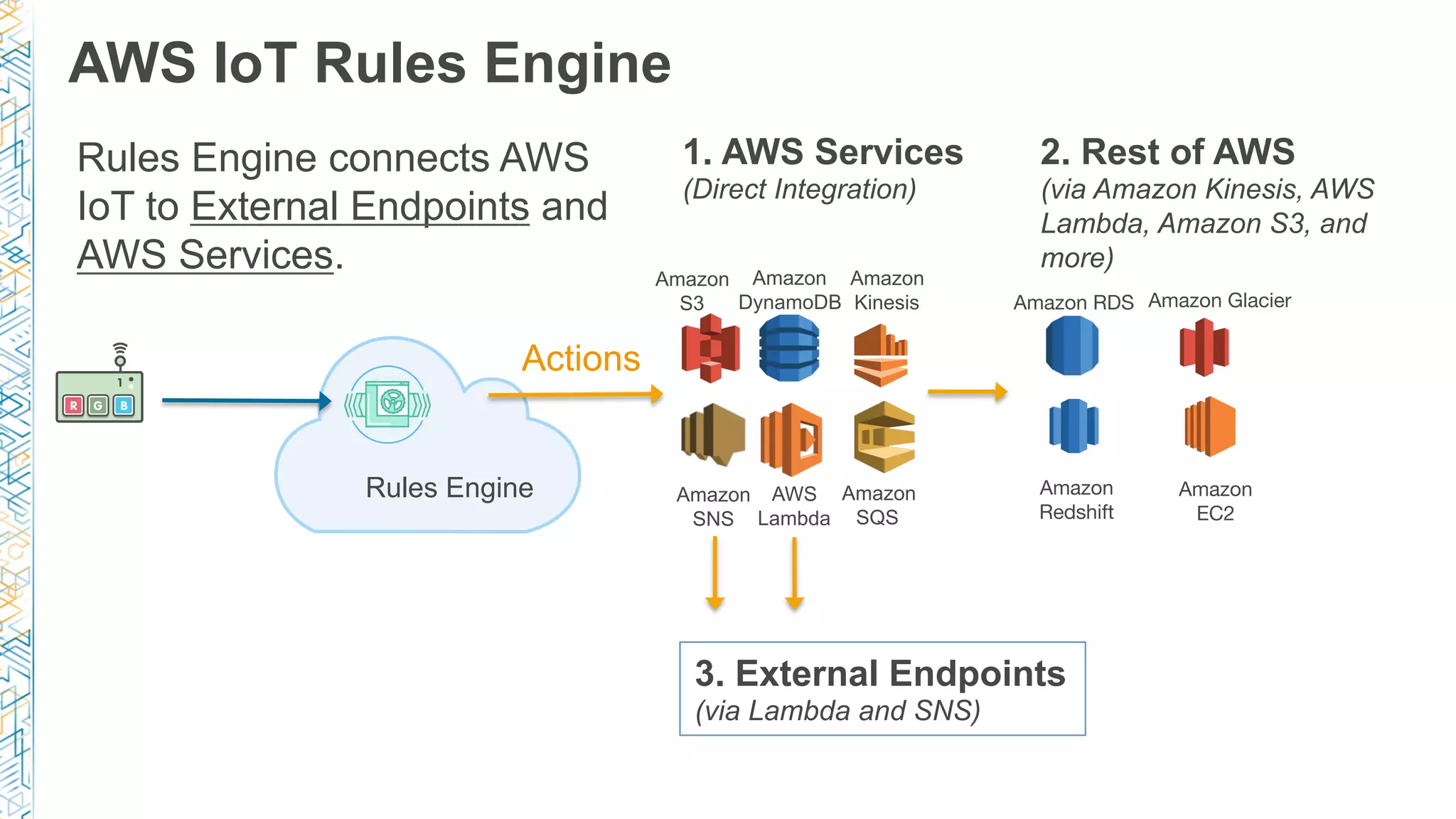 1. AWS Services
(Direct Integration)
Rules Engine
Actions
AWS IoT Rules Engine
AWS
Lambda
Amazon
SNS
Amazon
SQS
Amazon
S3
Amazon
Kinesis
Amazon
DynamoDB Amazon RDS
Amazon  
Redshift
Amazon Glacier
Amazon  
EC2
3. External Endpoints
(via Lambda and SNS)
Rules Engine connects AWS
IoT to External Endpoints and
AWS Services.
2. Rest of AWS
(via Amazon Kinesis, AWS
Lambda, Amazon S3, and
more)
 