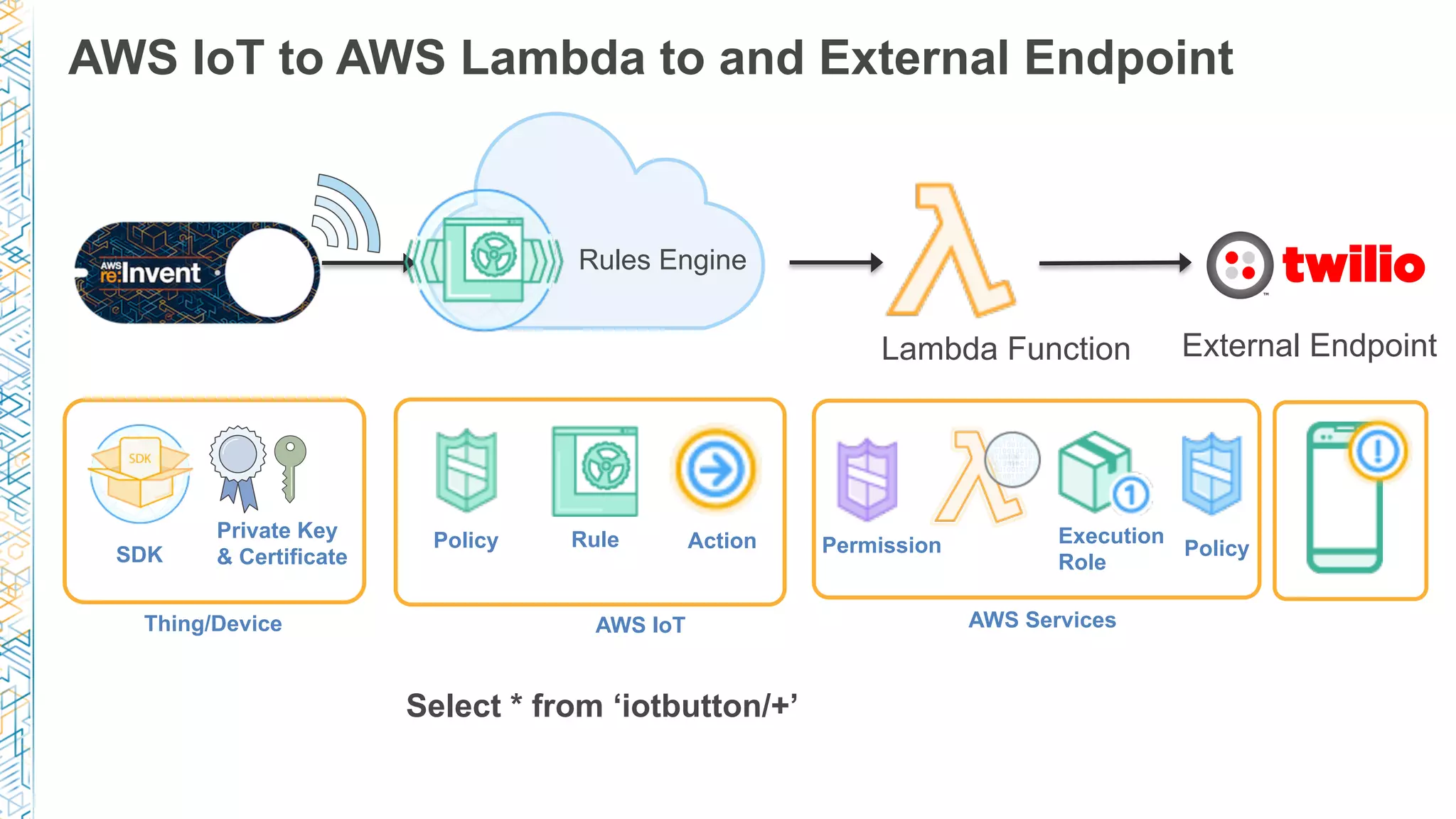 AWS IoT to AWS Lambda to and External Endpoint
Lambda Function
Rules Engine
PolicyPrivate Key
& Certificate
Thing/Device
Rule
SDK
AWS IoT AWS Services
Execution
Role
Policy
External Endpoint
Permission
Select * from ‘iotbutton/+’
Action
 