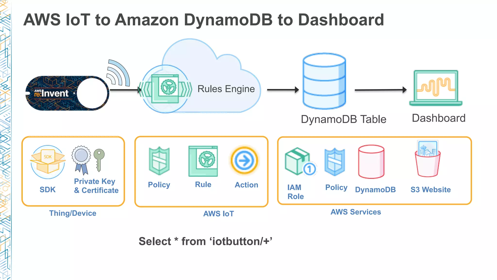AWS IoT to Amazon DynamoDB to Dashboard
DynamoDB Table
Rules Engine
PolicyPrivate Key
& Certificate
Thing/Device
Rule
SDK
AWS IoT AWS Services
Policy
Dashboard
IAM
Role
Select * from ‘iotbutton/+’
Action
DynamoDB S3 Website
 