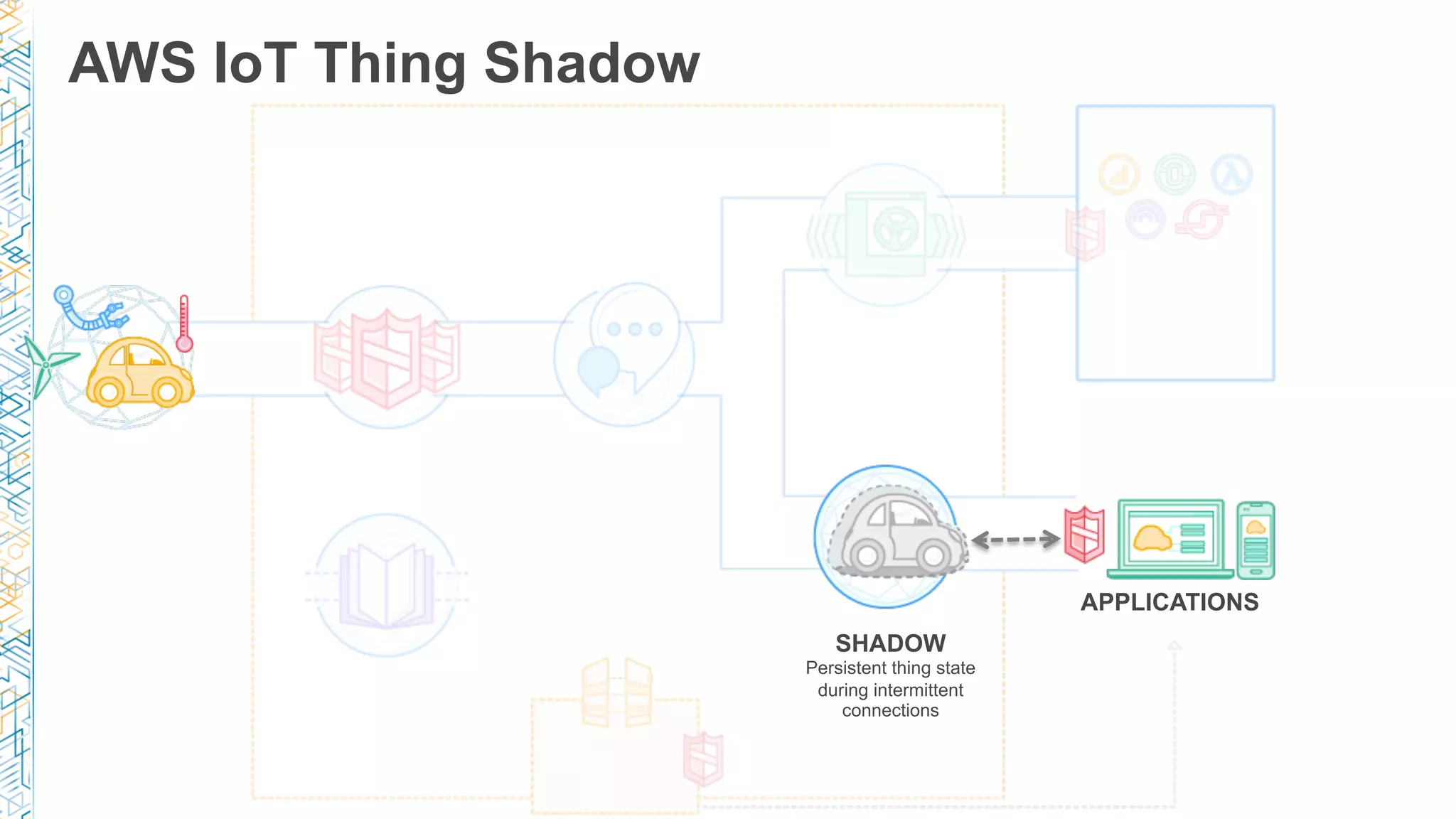 AWS IoT Thing Shadow
THING SHADOW
Persistent thing state
during intermittent
connections
SHADOW
Persistent thing state
during intermittent
connections
APPLICATIONS
 