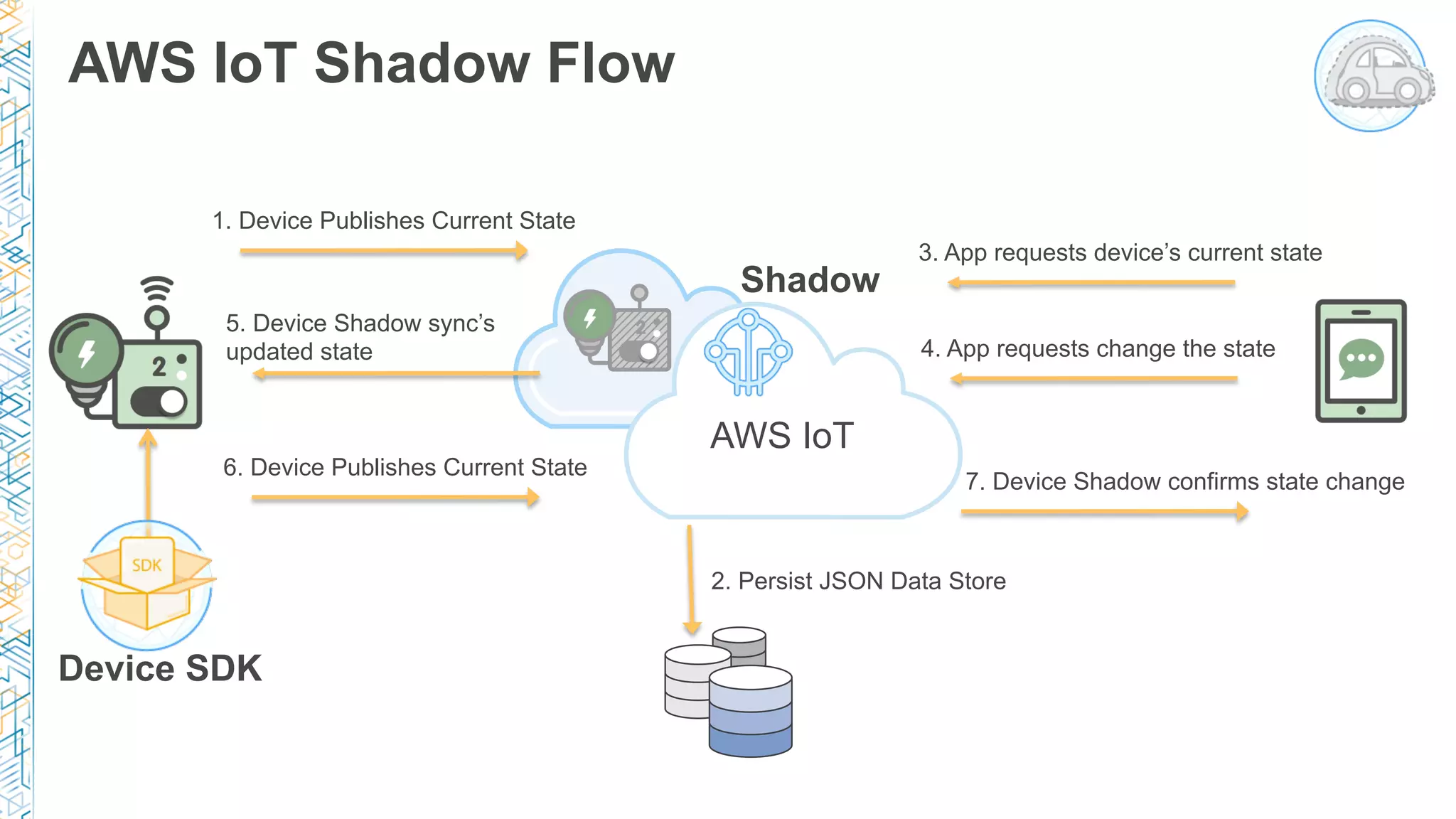 AWS IoT Shadow Flow
Shadow
Device SDK
1. Device Publishes Current State
2. Persist JSON Data Store
3. App requests device’s current state
4. App requests change the state
5. Device Shadow sync’s
updated state
6. Device Publishes Current State
7. Device Shadow confirms state change
AWS IoT
 