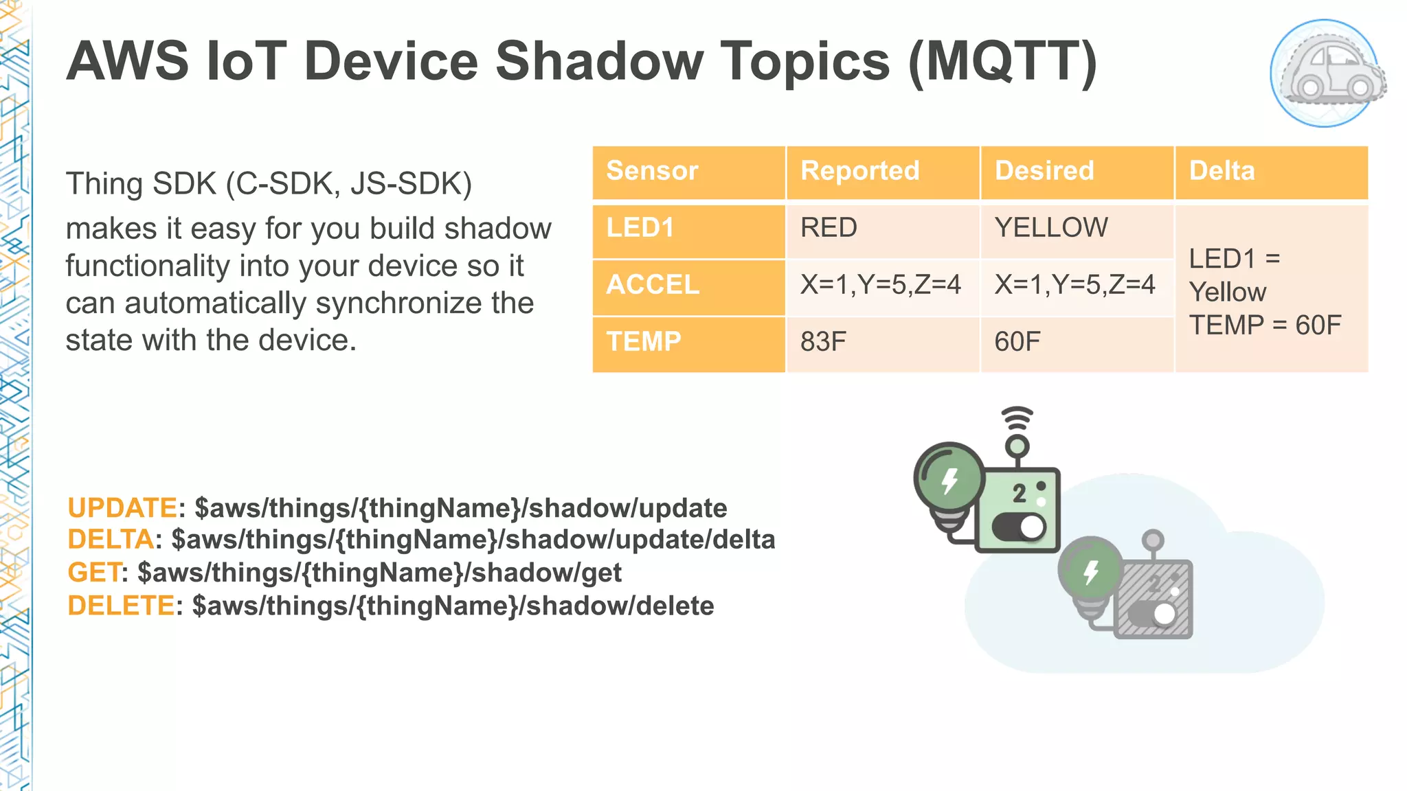 AWS IoT Device Shadow Topics (MQTT)
Thing SDK (C-SDK, JS-SDK)
makes it easy for you build shadow
functionality into your device so it
can automatically synchronize the
state with the device.
AWS IoT Thing Shadow
UPDATE: $aws/things/{thingName}/shadow/update
DELTA: $aws/things/{thingName}/shadow/update/delta
GET: $aws/things/{thingName}/shadow/get
DELETE: $aws/things/{thingName}/shadow/delete
Sensor Reported Desired Delta
LED1 RED YELLOW
LED1 =
Yellow
TEMP = 60F
ACCEL X=1,Y=5,Z=4 X=1,Y=5,Z=4
TEMP 83F 60F
 