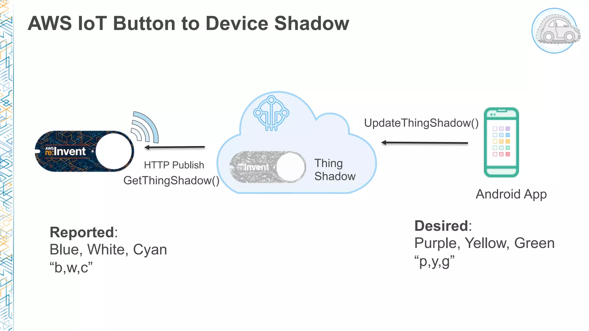 AWS IoT Button to Device Shadow
Thing
Shadow
Android App
HTTP Publish
UpdateThingShadow()
Desired:
Purple, Yellow, Green
“p,y,g”
Reported:
Blue, White, Cyan
“b,w,c”
GetThingShadow()
 