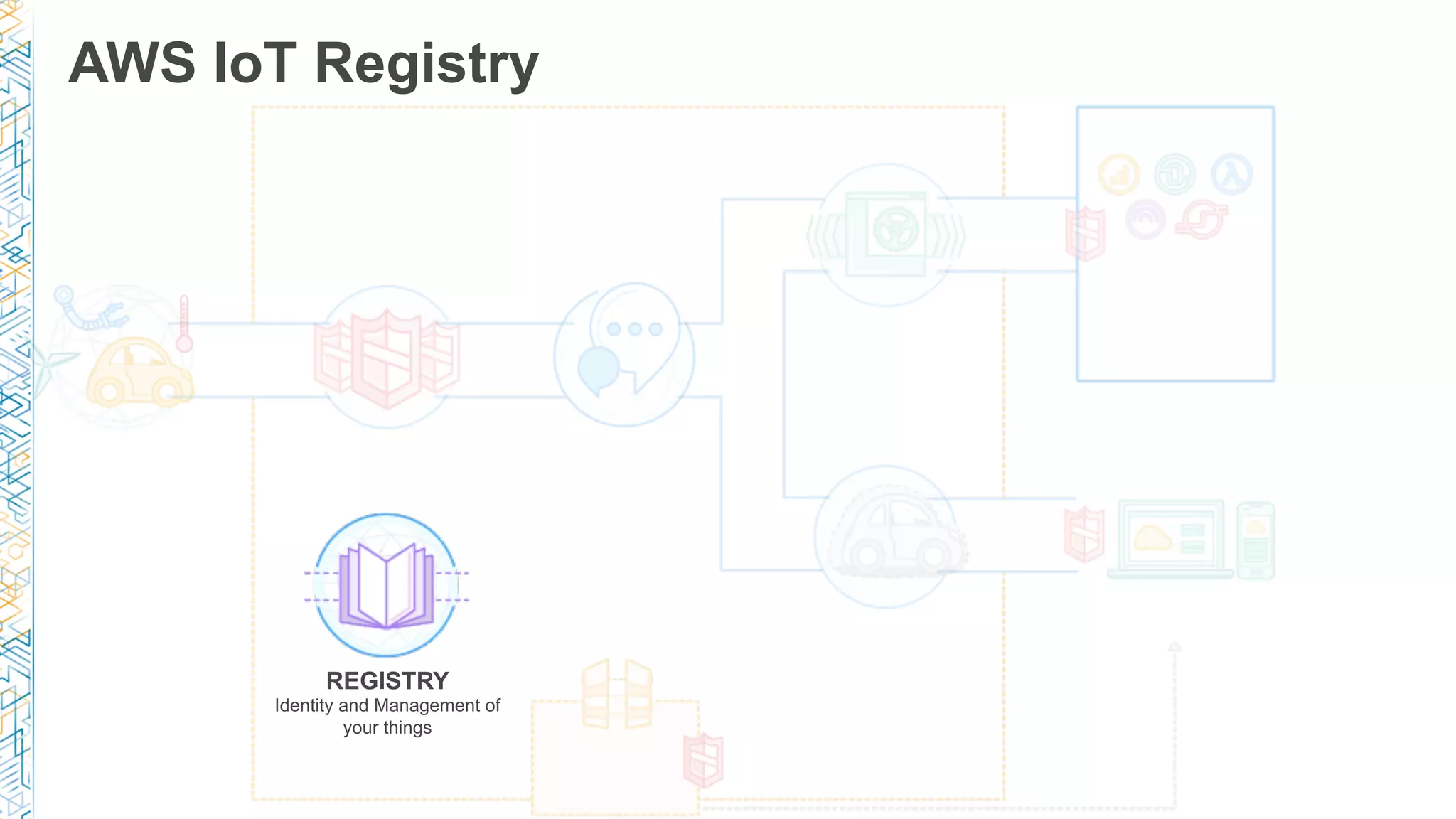 AWS IoT Registry
THING REGISTRY
Identity and Management of
your things
REGISTRY
Identity and Management of
your things
 
