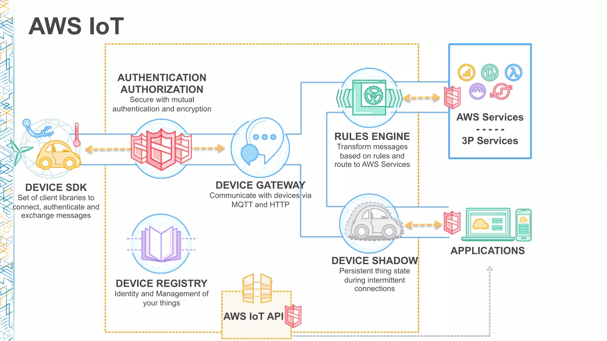 AWS IoT
DEVICE SDK
Set of client libraries to
connect, authenticate and
exchange messages
DEVICE GATEWAY
Communicate with devices via
MQTT and HTTP
AUTHENTICATION
AUTHORIZATION
Secure with mutual
authentication and encryption
RULES ENGINE
Transform messages
based on rules and
route to AWS Services
AWS Services
- - - - -
3P Services
DEVICE SHADOW
Persistent thing state
during intermittent
connections
APPLICATIONS
AWS IoT API
DEVICE REGISTRY
Identity and Management of
your things
 