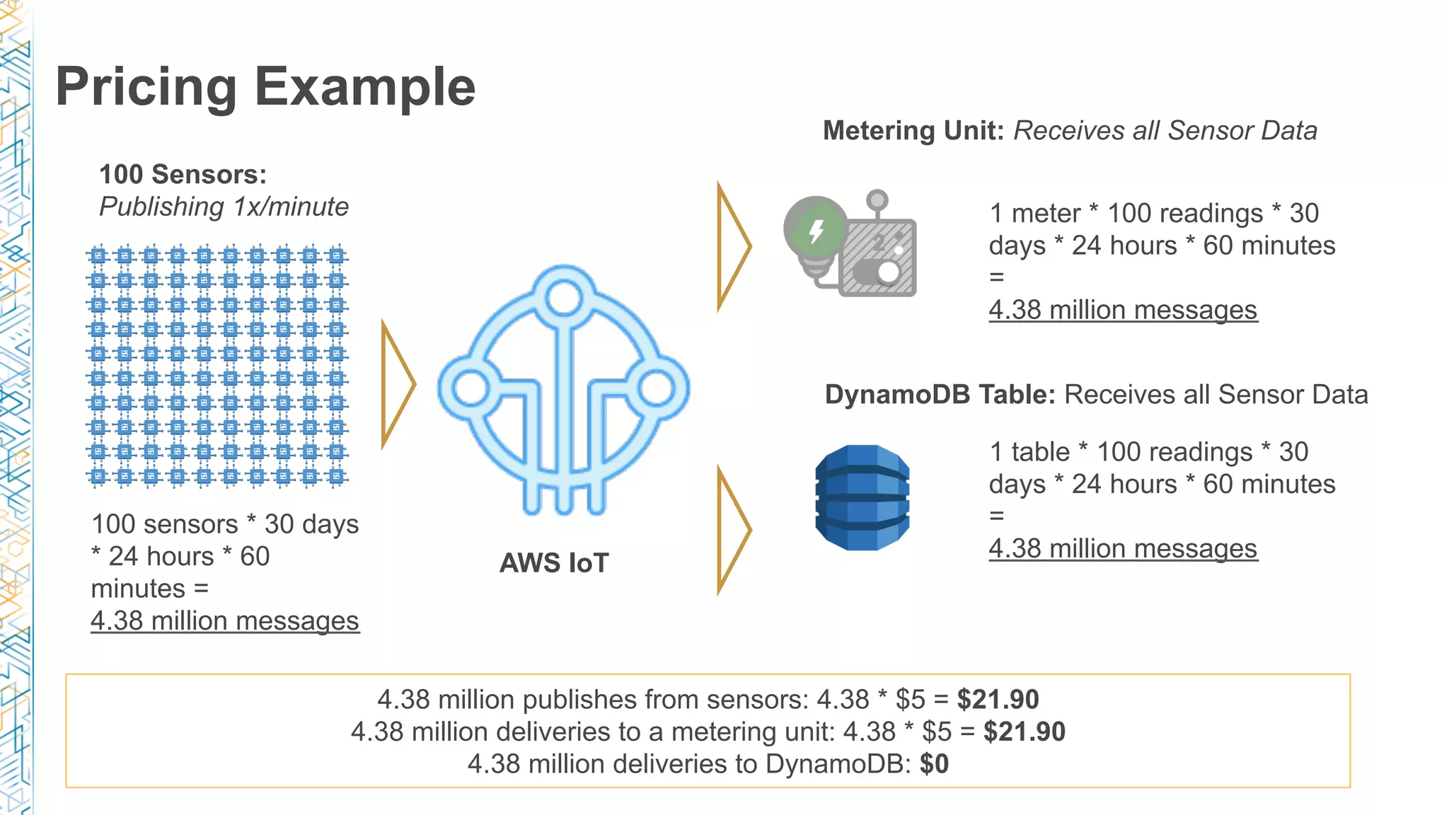 Pricing Example
100 sensors * 30 days
* 24 hours * 60
minutes =
4.38 million messages
1 meter * 100 readings * 30
days * 24 hours * 60 minutes
=
4.38 million messages
100 Sensors:
Publishing 1x/minute
DynamoDB Table: Receives all Sensor Data
Metering Unit: Receives all Sensor Data
1 table * 100 readings * 30
days * 24 hours * 60 minutes
=
4.38 million messages
4.38 million publishes from sensors: 4.38 * $5 = $21.90
4.38 million deliveries to a metering unit: 4.38 * $5 = $21.90
4.38 million deliveries to DynamoDB: $0
AWS IoT
 