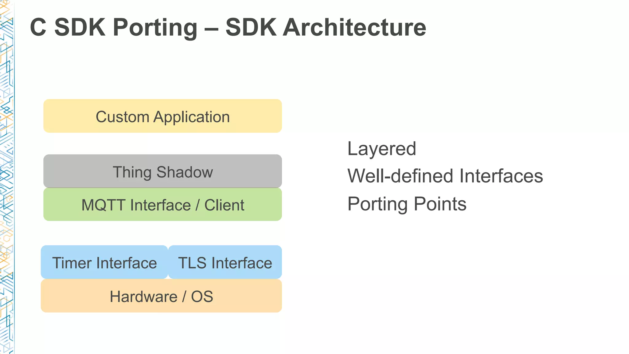 C SDK Porting – SDK Architecture
Hardware / OS
Timer Interface
MQTT Interface / Client
Custom Application
TLS Interface
Layered
Well-defined Interfaces
Porting Points
Thing Shadow
 
