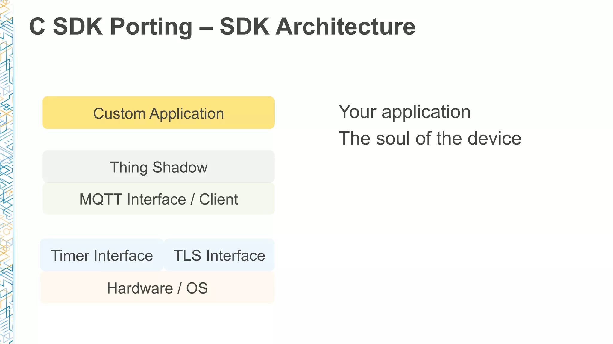 C SDK Porting – SDK Architecture
Hardware / OS
Timer Interface
MQTT Interface / Client
Custom Application
TLS Interface
Your application
The soul of the device
Thing Shadow
 