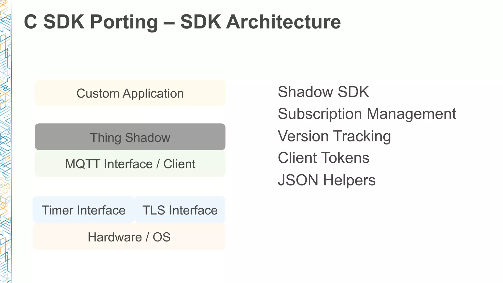 C SDK Porting – SDK Architecture
Hardware / OS
Timer Interface
MQTT Interface / Client
Custom Application
TLS Interface
Shadow SDK
Subscription Management
Version Tracking
Client Tokens
JSON Helpers
Thing Shadow
 