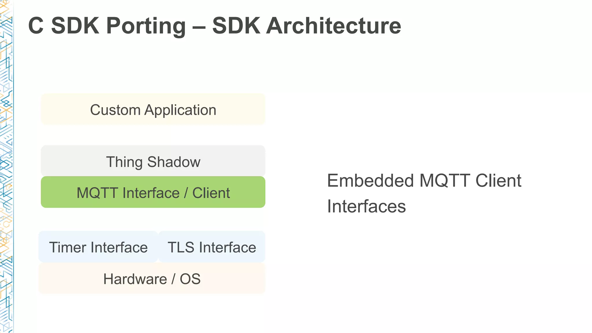 C SDK Porting – SDK Architecture
Hardware / OS
Timer Interface
MQTT Interface / Client
Custom Application
TLS Interface
Embedded MQTT Client
Interfaces
Thing Shadow
 