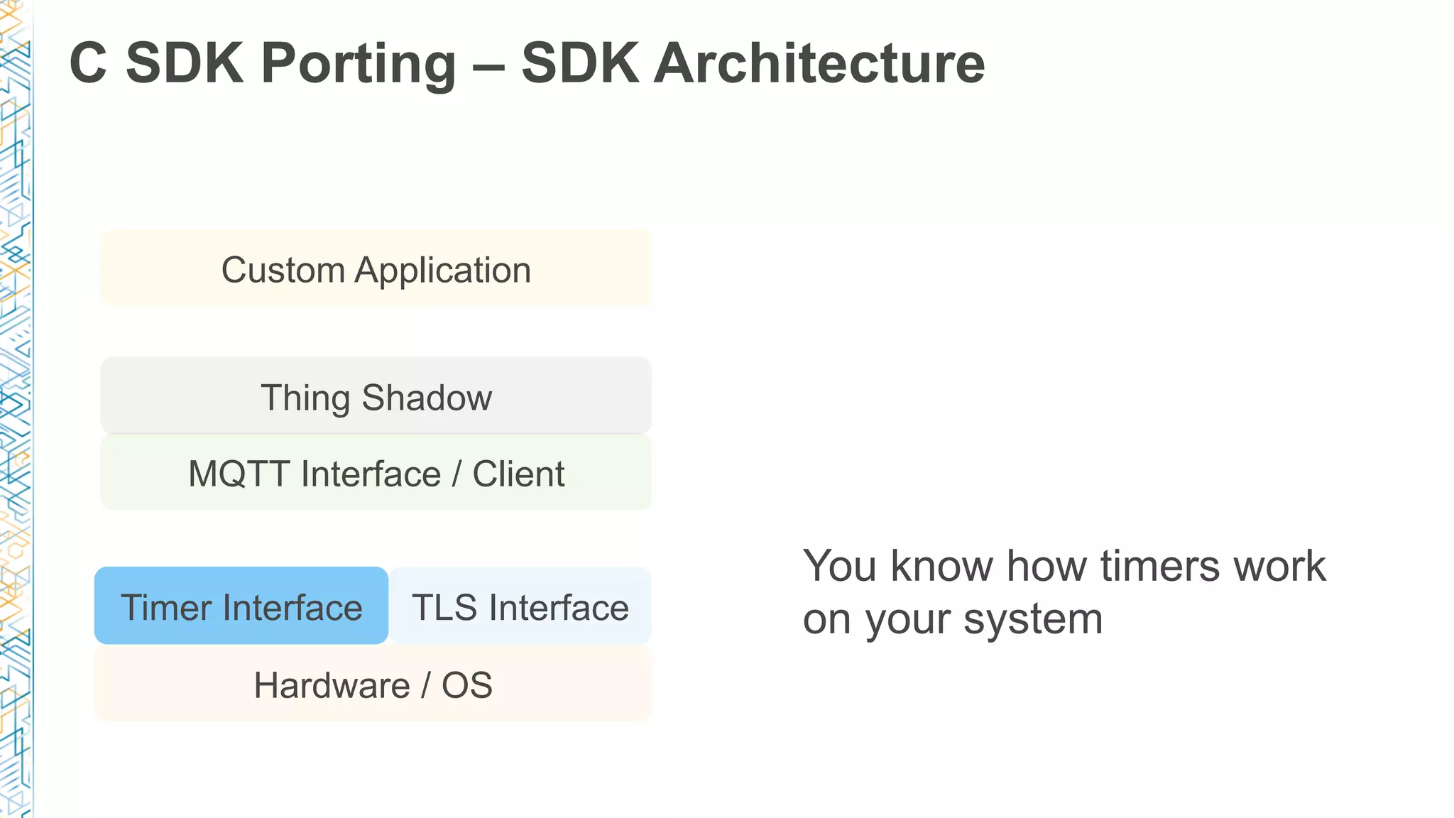 C SDK Porting – SDK Architecture
Hardware / OS
Timer Interface
MQTT Interface / Client
Custom Application
TLS Interface
You know how timers work
on your system
Thing Shadow
 