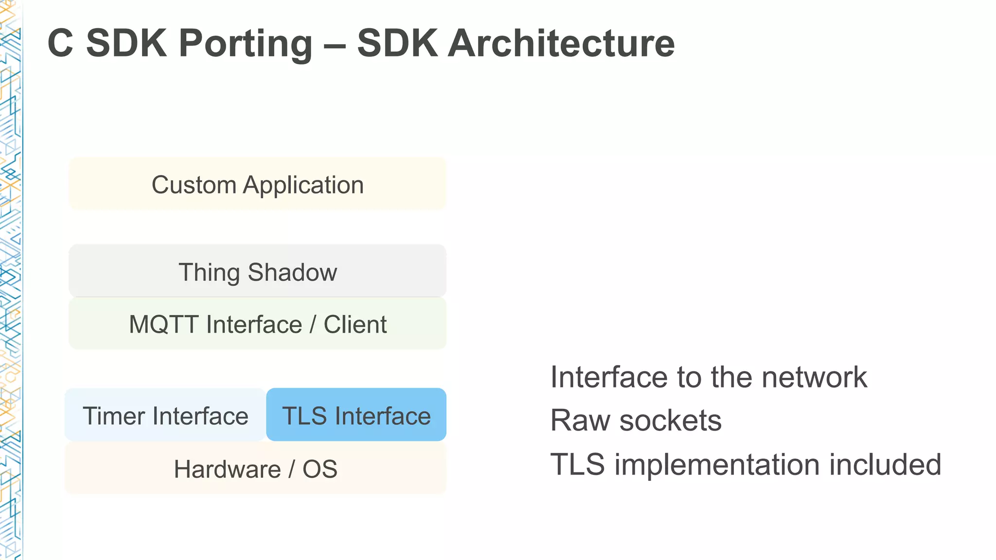 C SDK Porting – SDK Architecture
Hardware / OS
Timer Interface
MQTT Interface / Client
Custom Application
TLS Interface
Interface to the network
Raw sockets
TLS implementation included
Thing Shadow
 