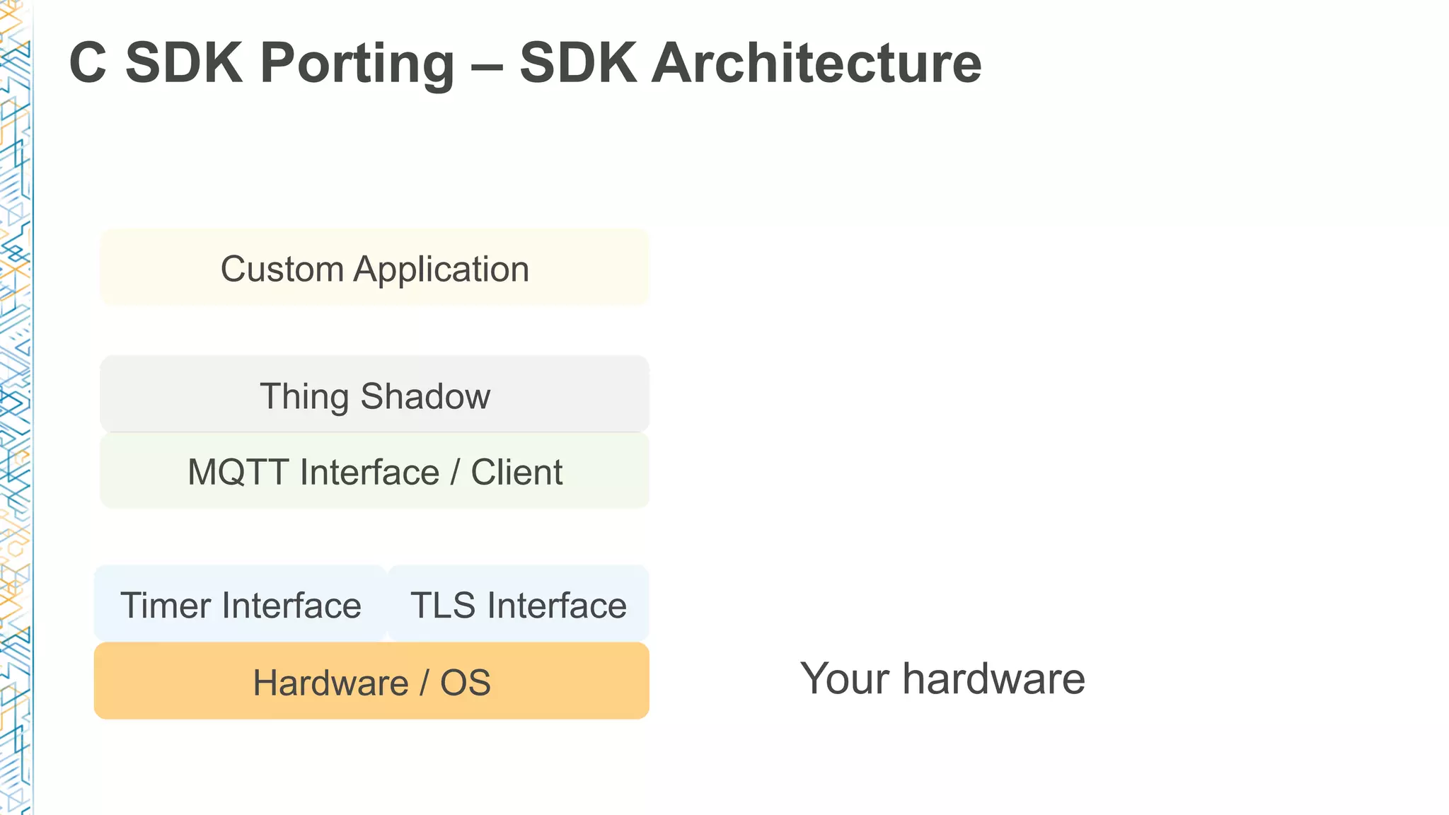 C SDK Porting – SDK Architecture
Hardware / OS
Timer Interface
MQTT Interface / Client
Custom Application
TLS Interface
Your hardware
Thing Shadow
 