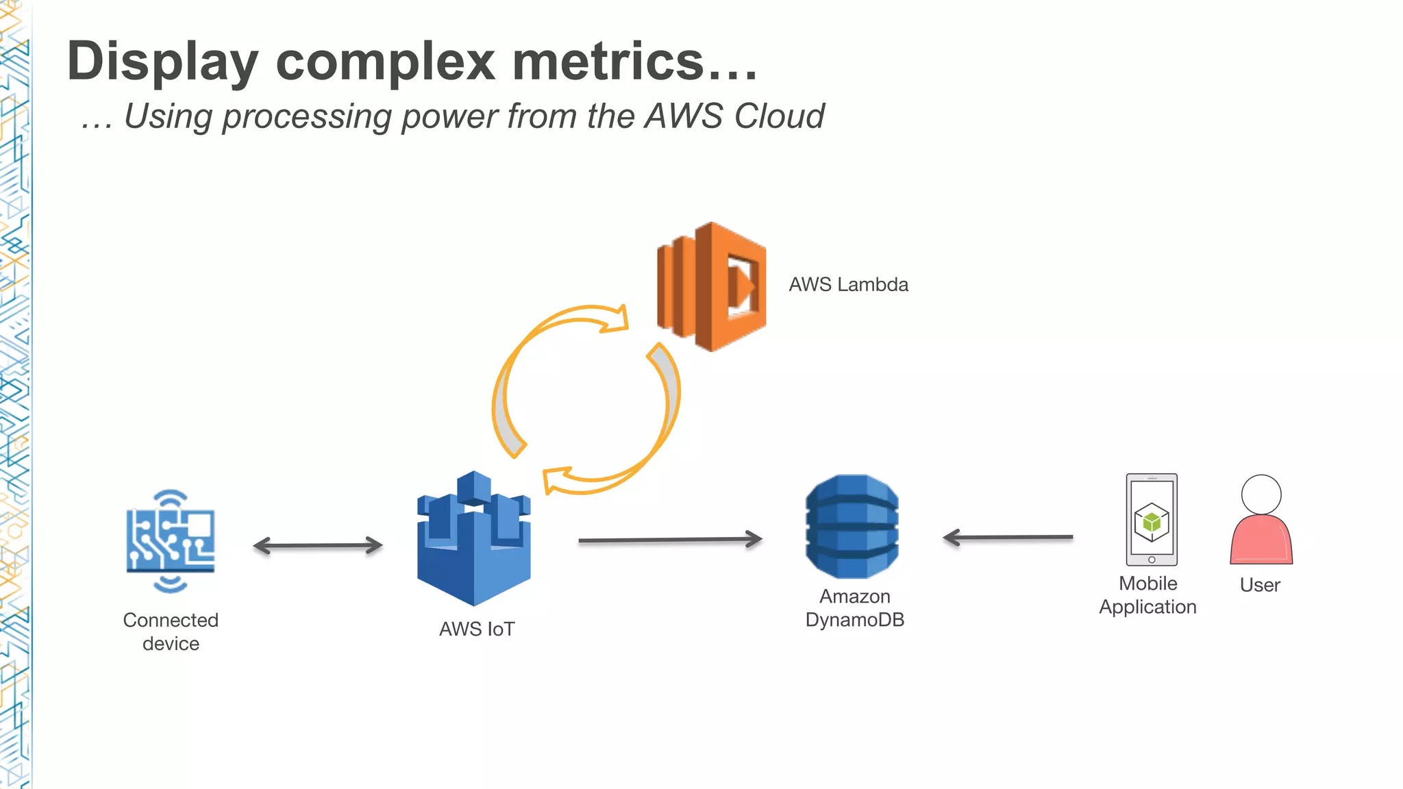 Display complex metrics…
… Using processing power from the AWS Cloud
AWS IoT
Connected
device
AWS Lambda
Amazon
DynamoDB
Mobile
Application
User
 