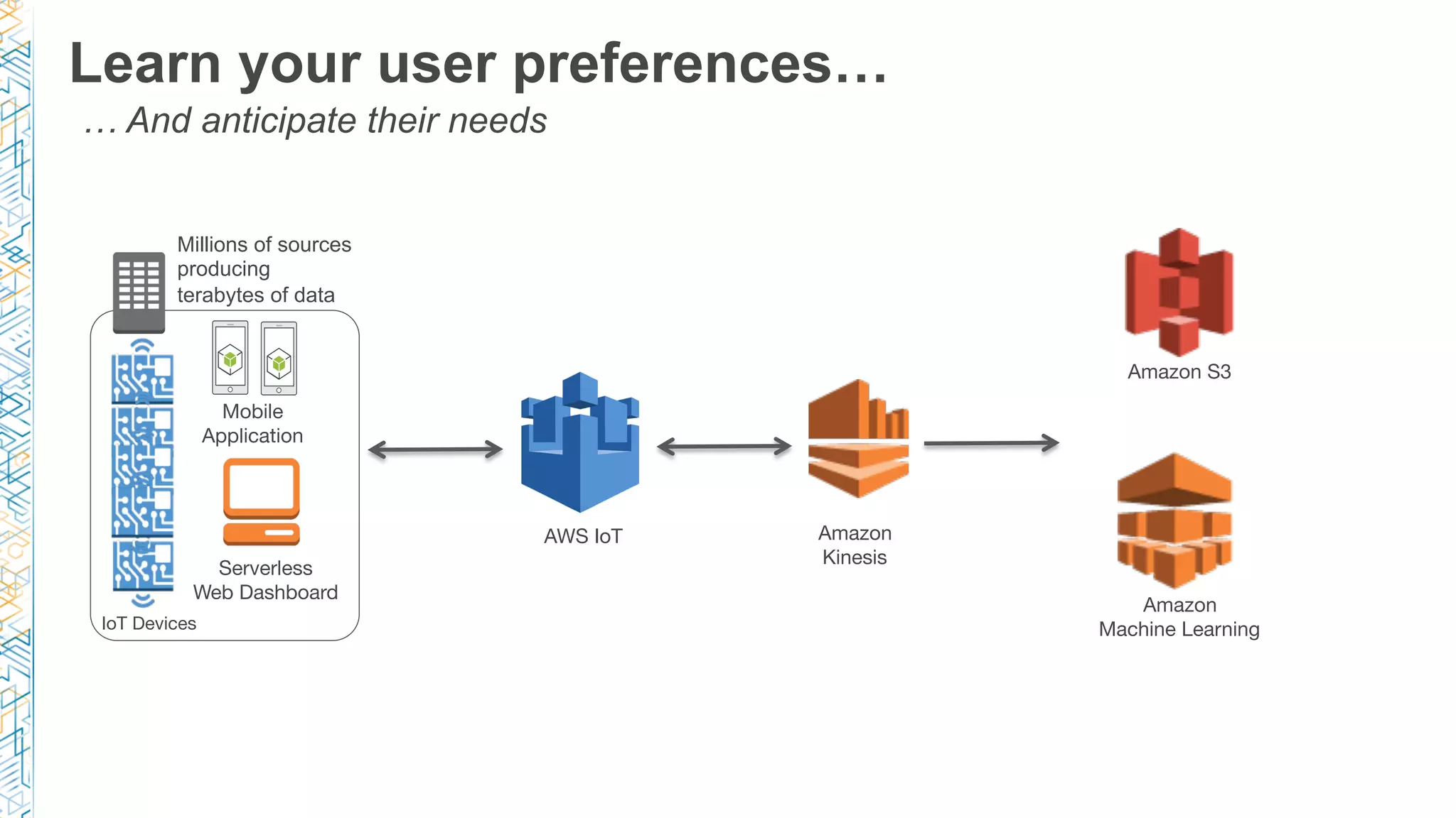 Learn your user preferences…
… And anticipate their needs
Serverless
Web Dashboard
Millions of sources
producing
terabytes of data
IoT Devices
Mobile
Application
AWS IoT
 Amazon
Kinesis
Amazon
Machine Learning
Amazon S3
 