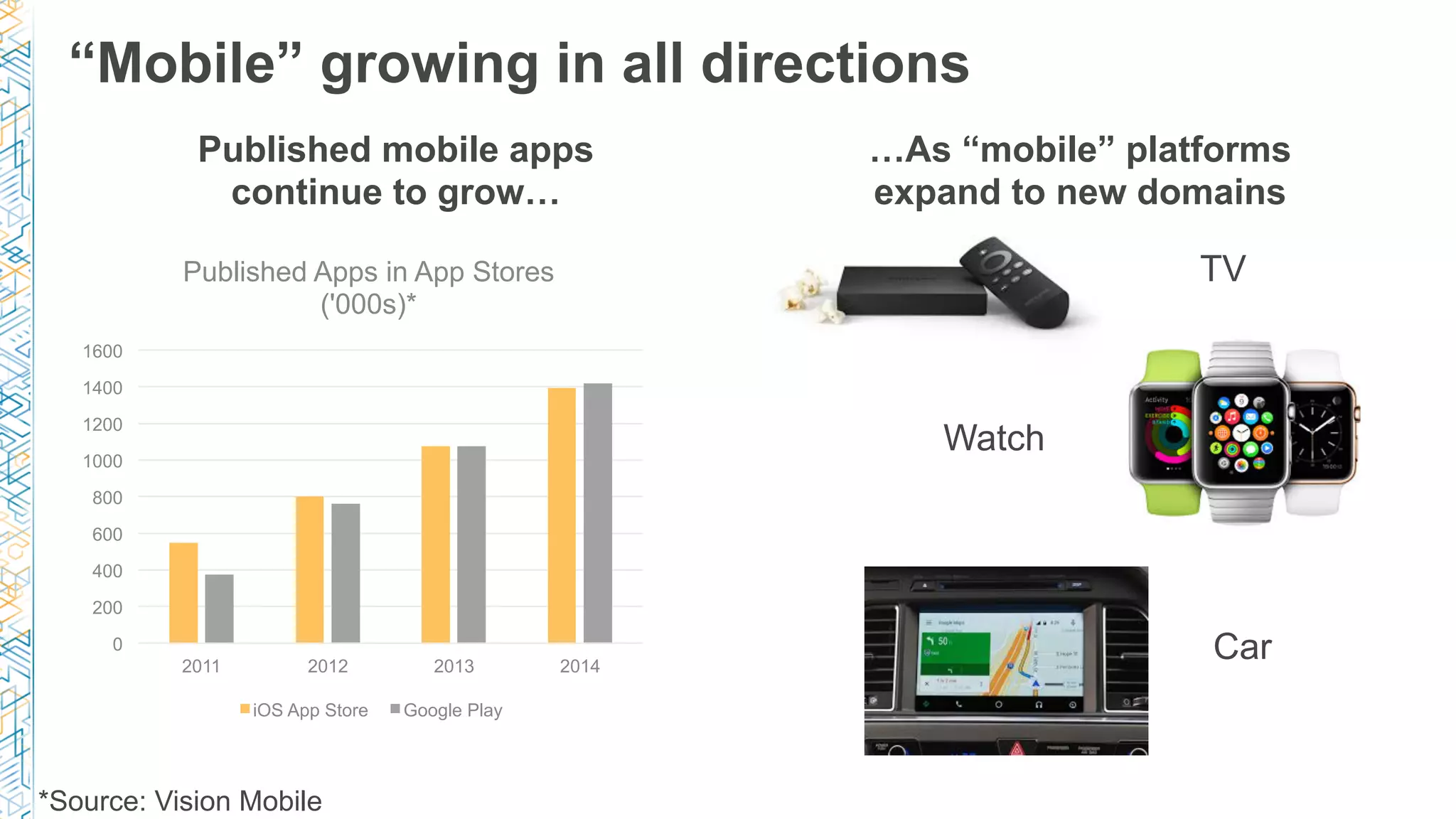 “Mobile” growing in all directions
Published mobile apps
continue to grow…
…As “mobile” platforms
expand to new domains
TV
Watch
Car
*Source: Vision Mobile
0
200
400
600
800
1000
1200
1400
1600
2011 2012 2013 2014
Published Apps in App Stores
('000s)*
iOS App Store Google Play
 