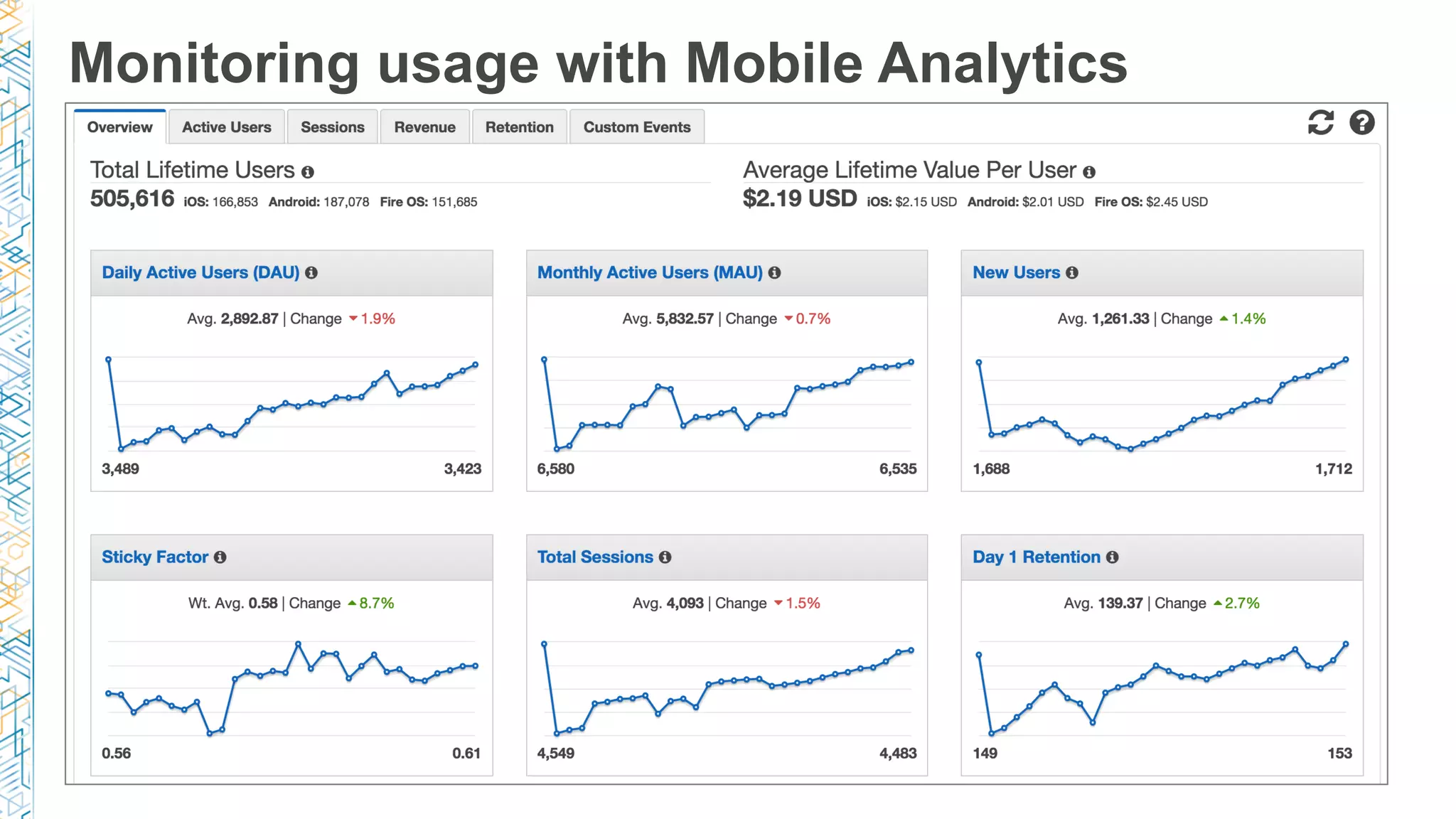 Monitoring usage with Mobile Analytics
 