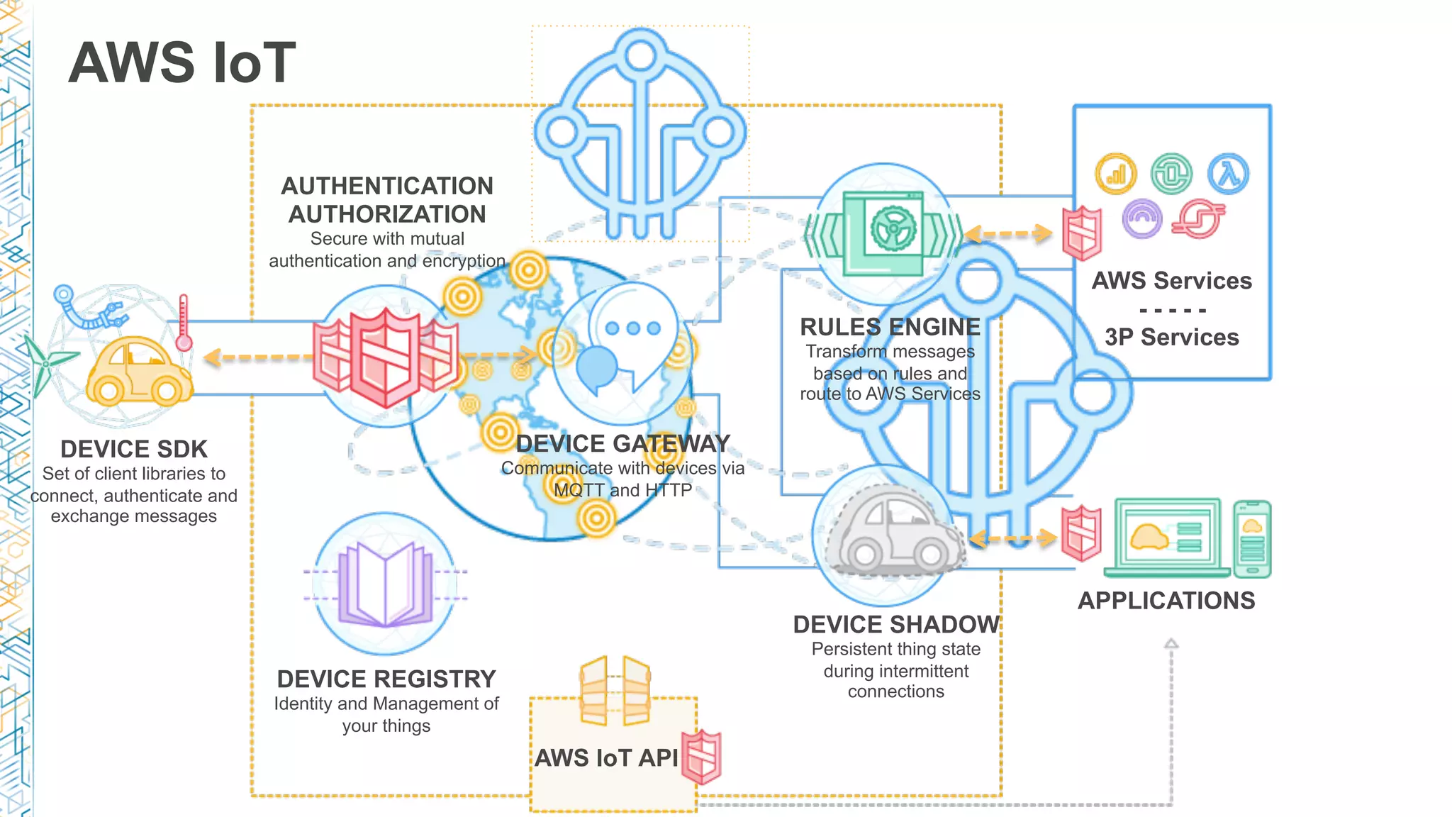 AWS IoT
DEVICE SDK
Set of client libraries to
connect, authenticate and
exchange messages
DEVICE GATEWAY
Communicate with devices via
MQTT and HTTP
AUTHENTICATION
AUTHORIZATION
Secure with mutual
authentication and encryption
RULES ENGINE
Transform messages
based on rules and
route to AWS Services
AWS Services
- - - - -
3P Services
DEVICE SHADOW
Persistent thing state
during intermittent
connections
APPLICATIONS
AWS IoT API
DEVICE REGISTRY
Identity and Management of
your things
 