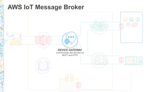 AWS IoT Message Broker
DEVICE GATEWAY
Communicate with devices via
MQTT and HTTP
 