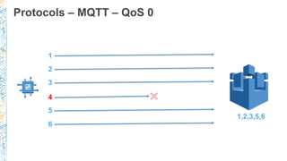 Protocols – MQTT – QoS 0
1
2
3
4
5
6
1,2,3,5,6
 