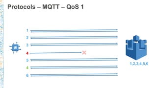Protocols – MQTT – QoS 1
1
2
3
4
5
4
1,2,3,4,5,6
6
 