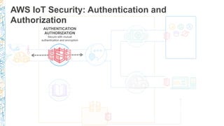 AWS IoT Security: Authentication and
Authorization
AUTHENTICATION
Secure with mutual
authentication and encryption
AUTHENTICATION
AUTHORIZATION
Secure with mutual
authentication and encryption
 