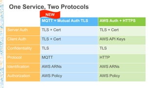 One Service, Two Protocols
MQTT + Mutual Auth TLS AWS Auth + HTTPS
Server Auth TLS + Cert TLS + Cert
Client Auth TLS + Cert AWS API Keys
Confidentiality TLS TLS
Protocol MQTT HTTP
Identification AWS ARNs AWS ARNs
Authorization AWS Policy AWS Policy
NEW
 