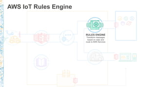 AWS IoT Rules Engine
RULES ENGINE
Transform messages
based on rules and
route to AWS Services
 