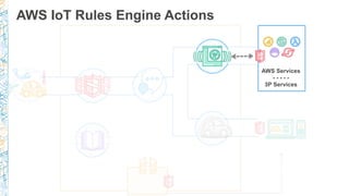AWS IoT Rules Engine Actions
RULES ENGINE
Transform messages
based on rules and
route to AWS Services
AWS Services
- - - - -
3P Services
AWS Services
- - - - -
3P Services
 